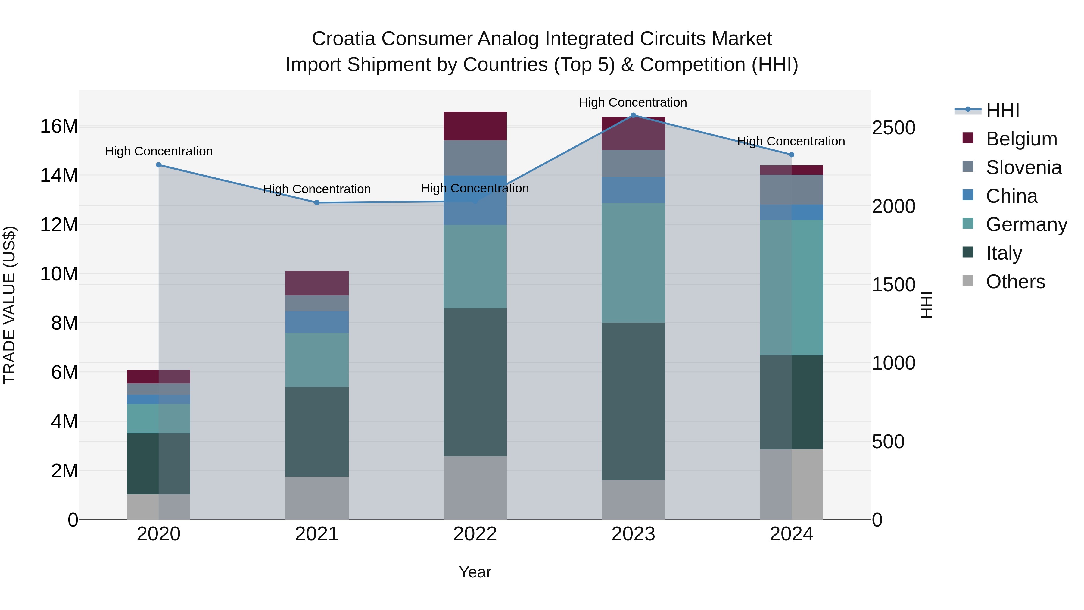 Croatia Consumer Analog Integrated Circuits Market Top 5 Importing Countries and Market Competition (HHI) Analysis