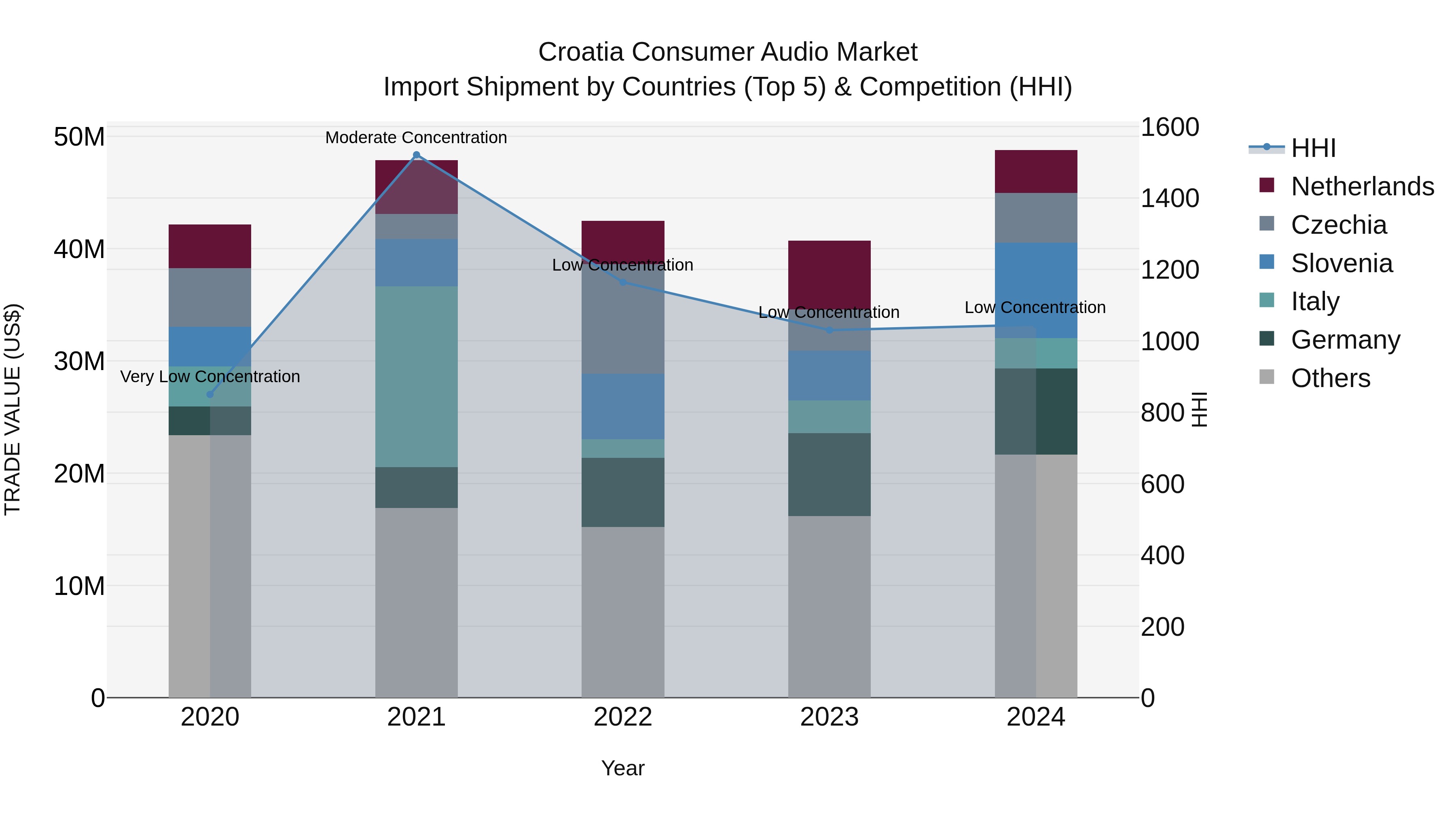 Croatia Consumer Audio Market Top 5 Importing Countries and Market Competition (HHI) Analysis