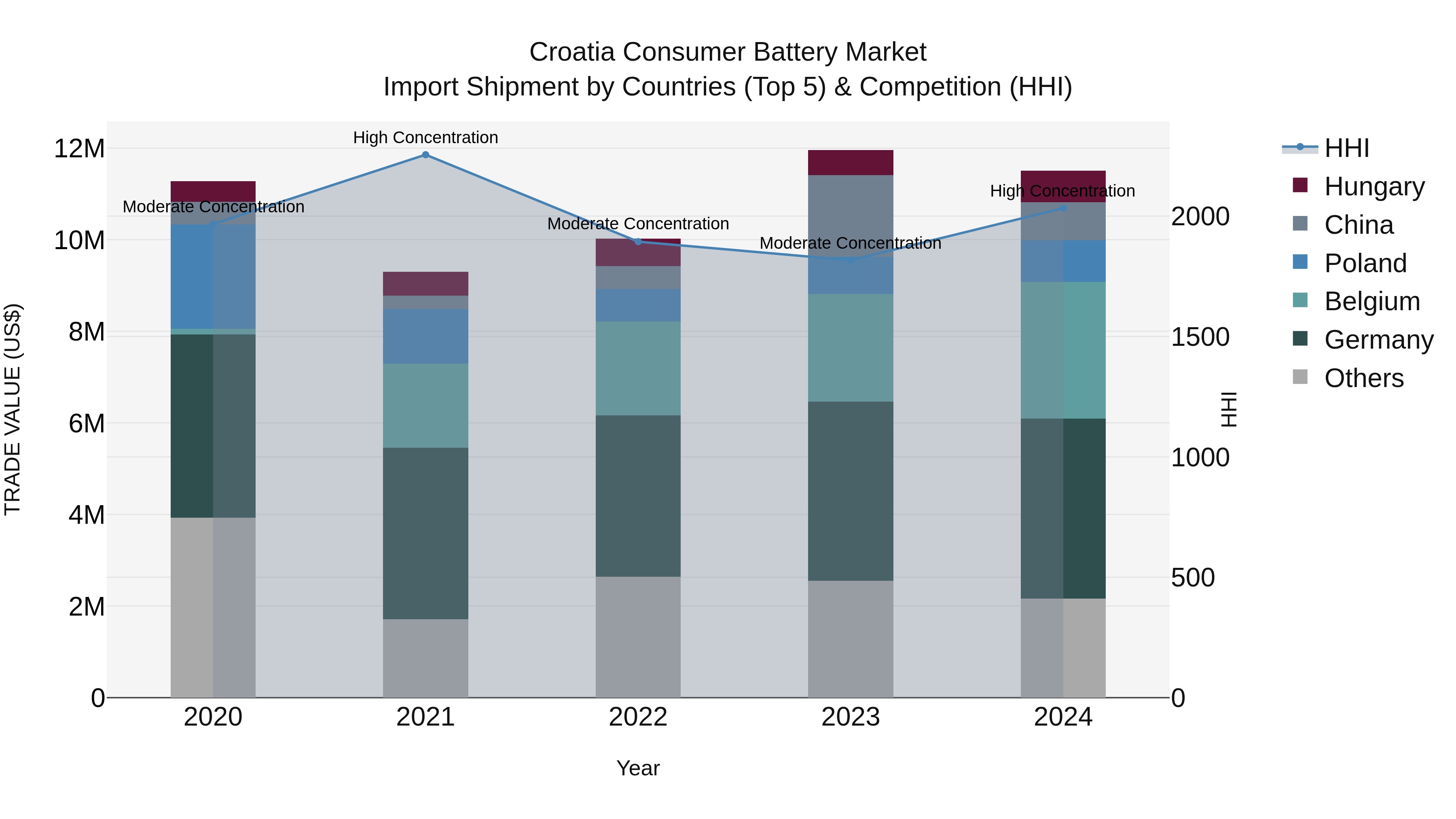 Croatia Consumer Battery Market Top 5 Importing Countries and Market Competition (HHI) Analysis