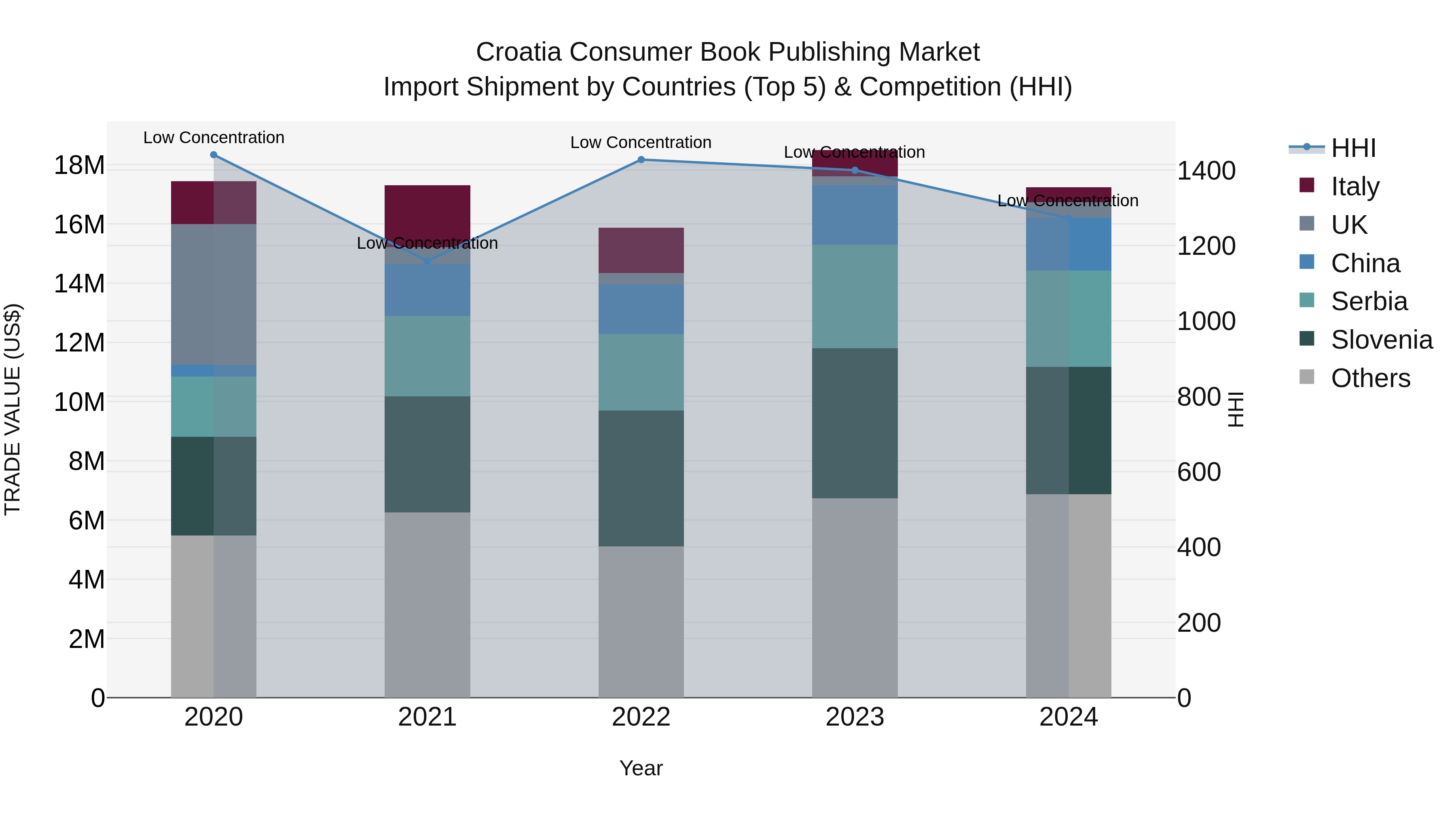 Croatia Consumer Book Publishing Market Top 5 Importing Countries and Market Competition (HHI) Analysis