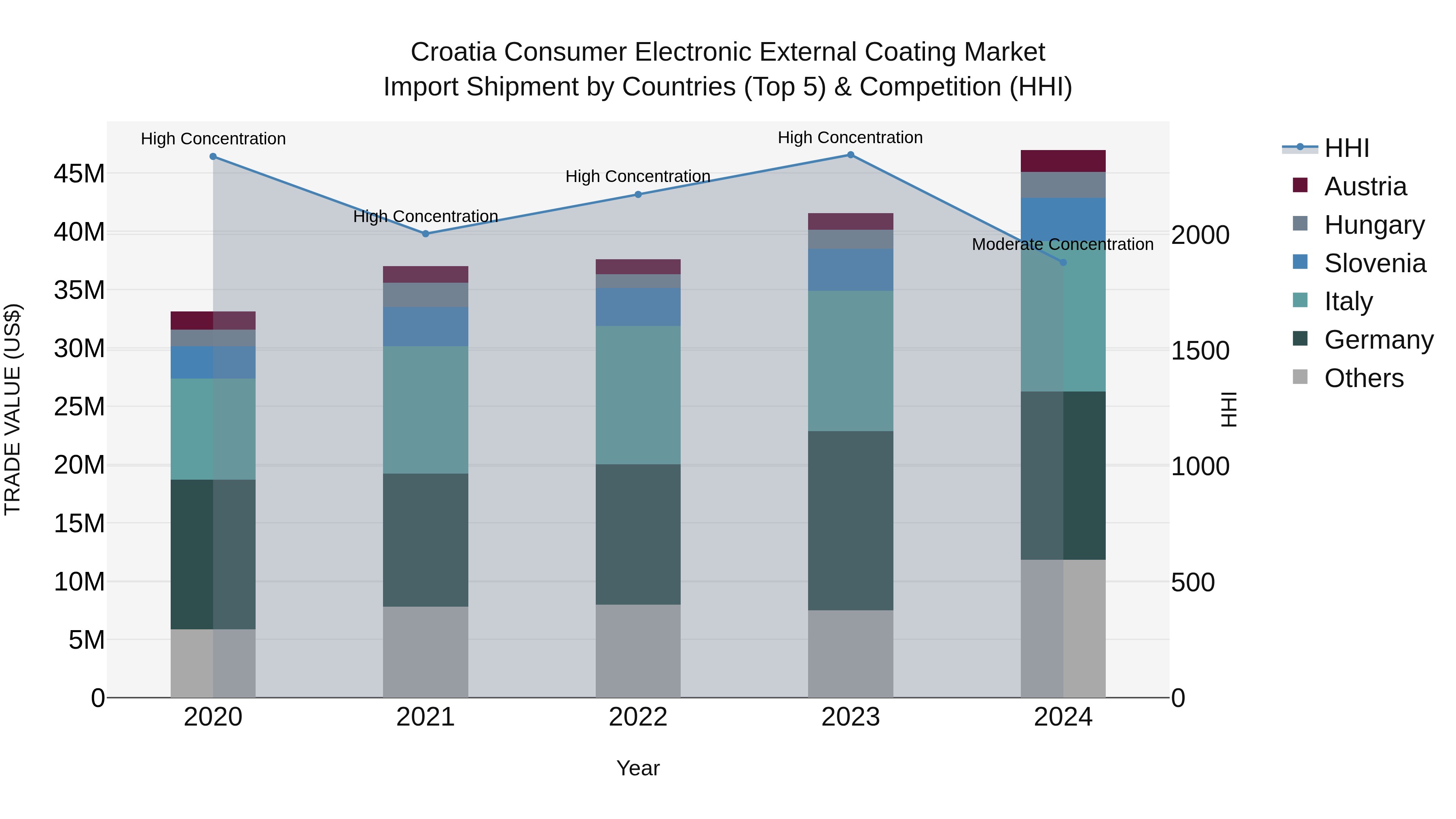 Croatia Consumer Electronic External Coating Market Top 5 Importing Countries and Market Competition (HHI) Analysis