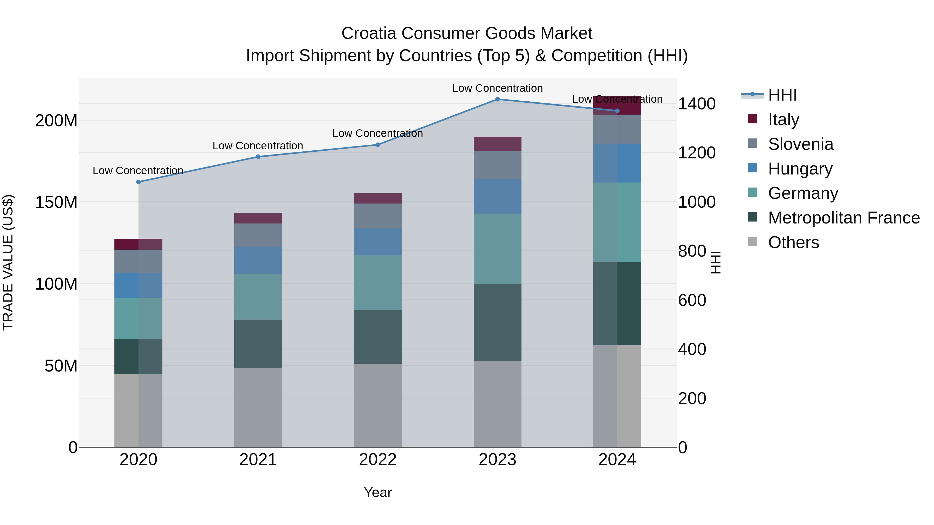Croatia Consumer Goods Market Top 5 Importing Countries and Market Competition (HHI) Analysis