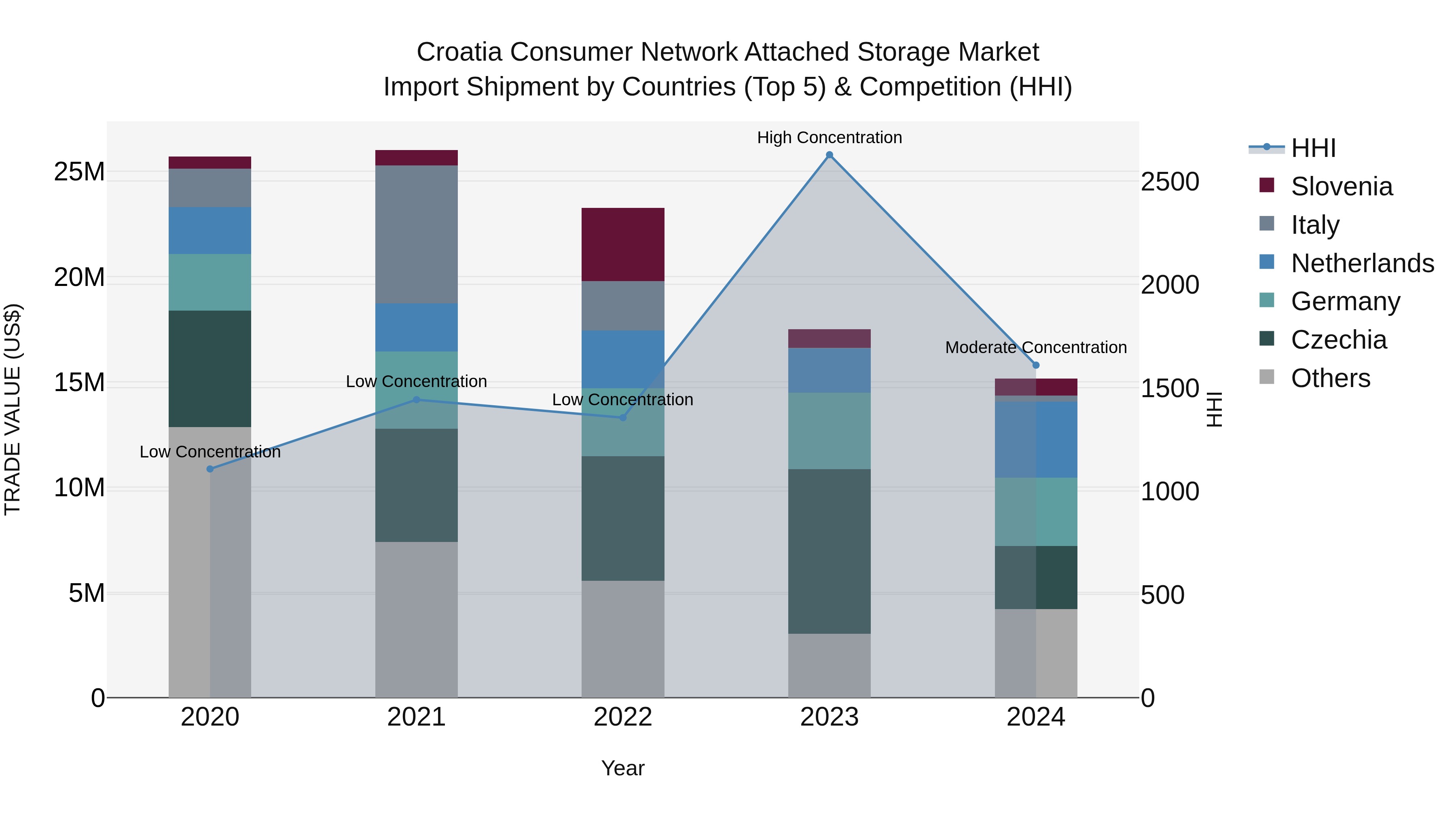 Croatia Consumer Network Attached Storage Market Top 5 Importing Countries and Market Competition (HHI) Analysis