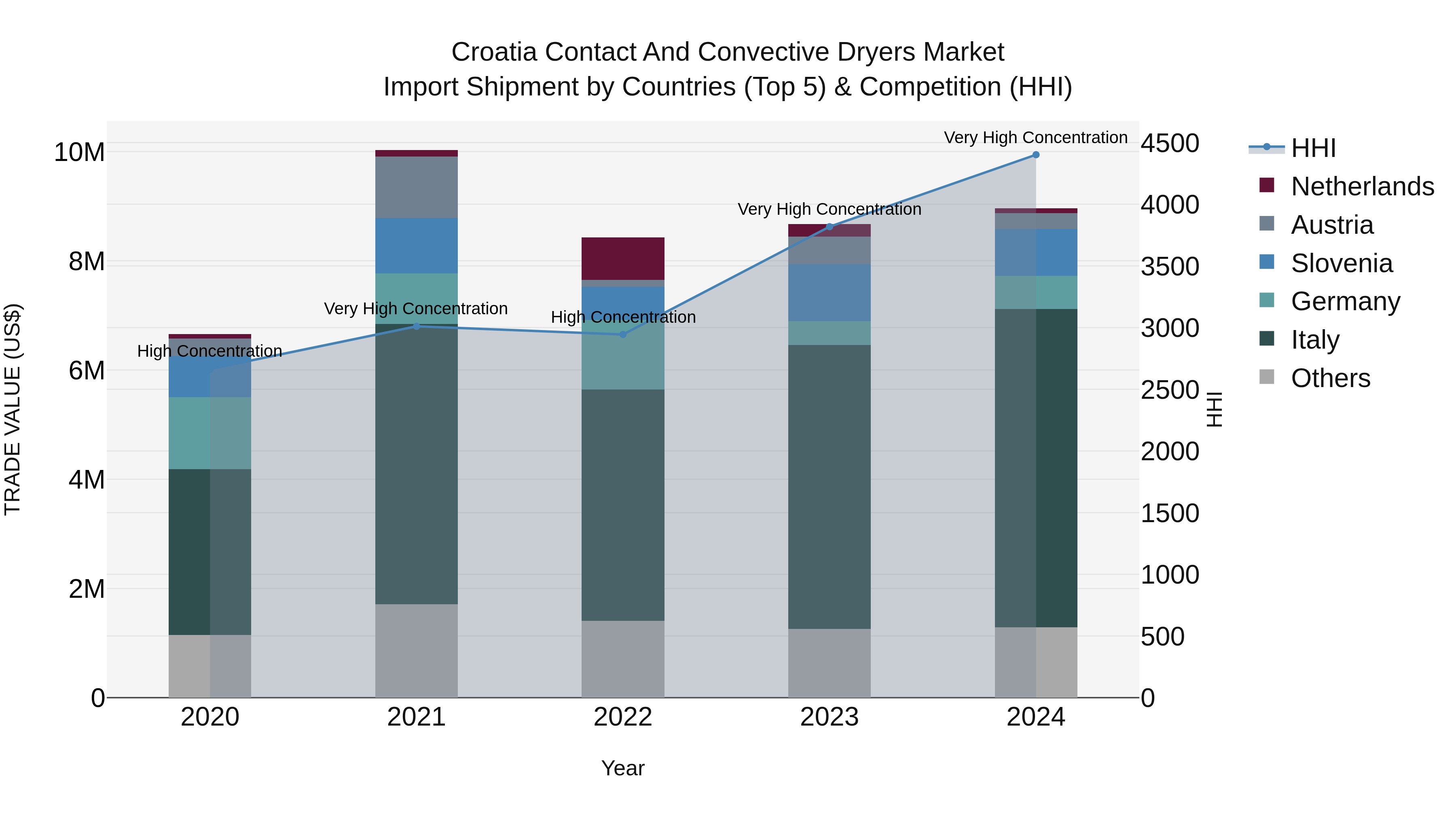 Croatia Contact and Convective Dryers Market Top 5 Importing Countries and Market Competition (HHI) Analysis