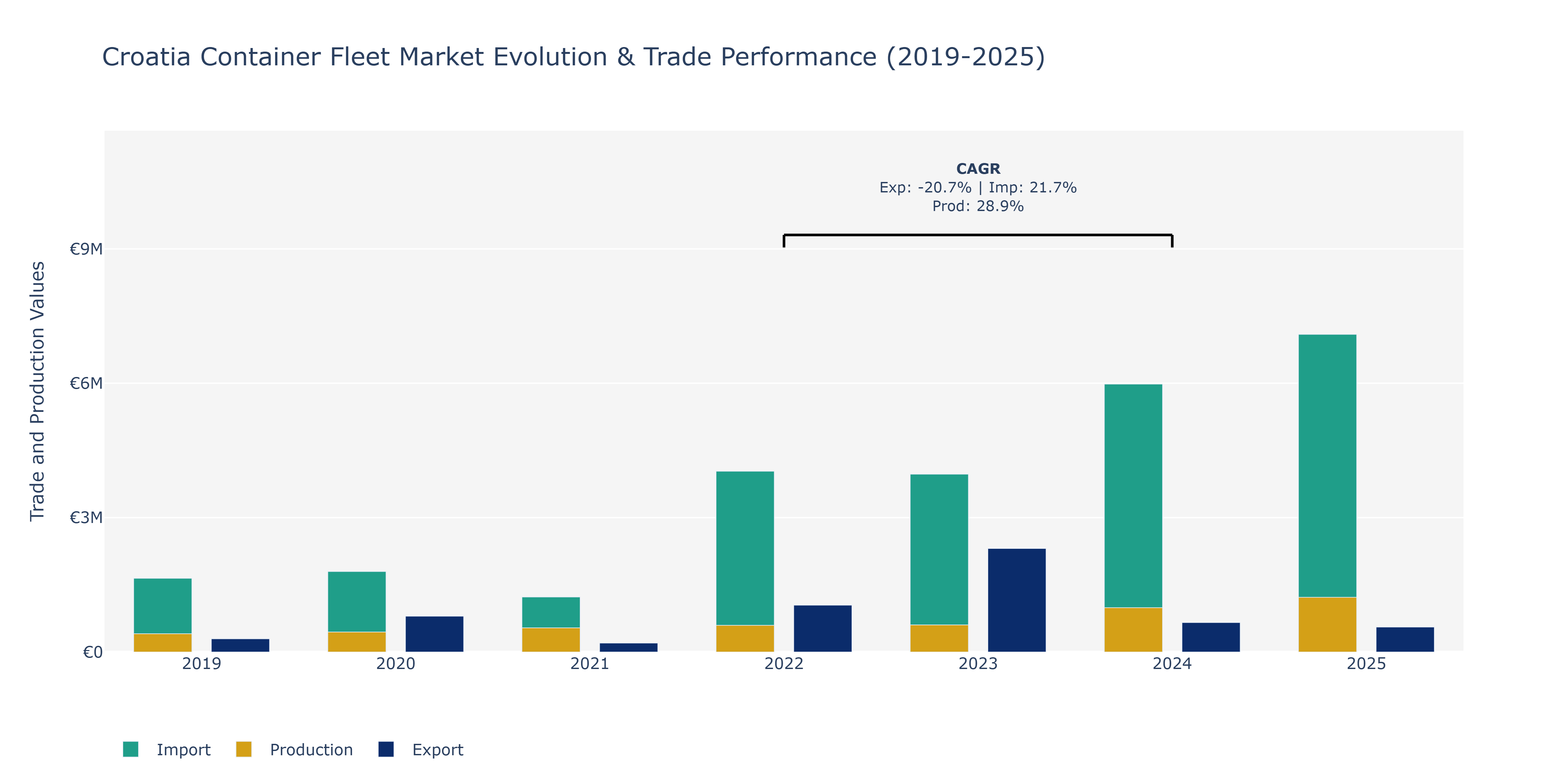 Croatia Container Fleet Market: Production & Trade Performance (2019-2025)