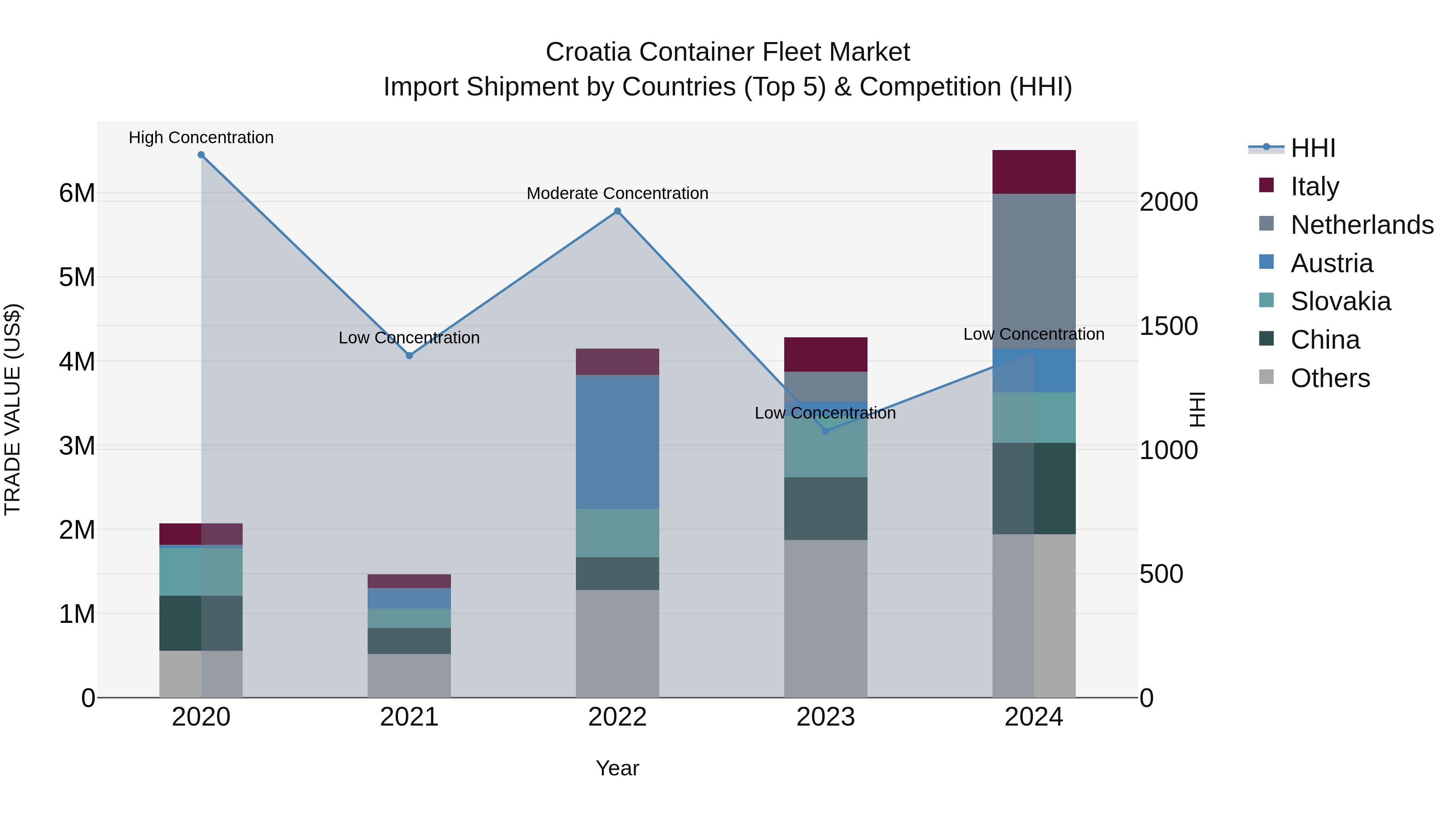 Croatia Container Fleet Market Top 5 Importing Countries and Market Competition (HHI) Analysis