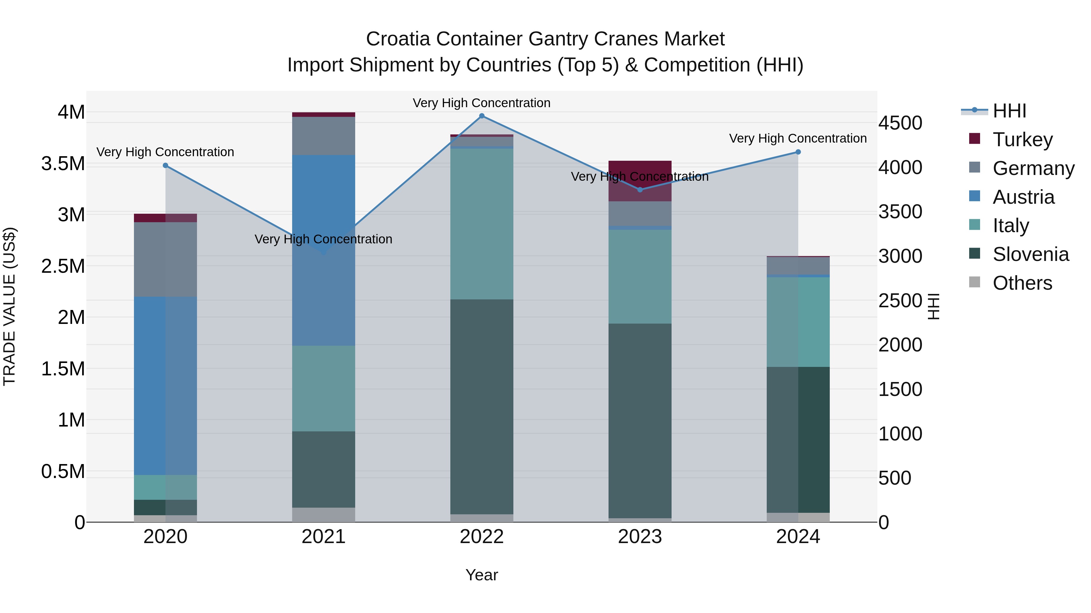 Croatia Container Gantry Cranes Market Top 5 Importing Countries and Market Competition (HHI) Analysis