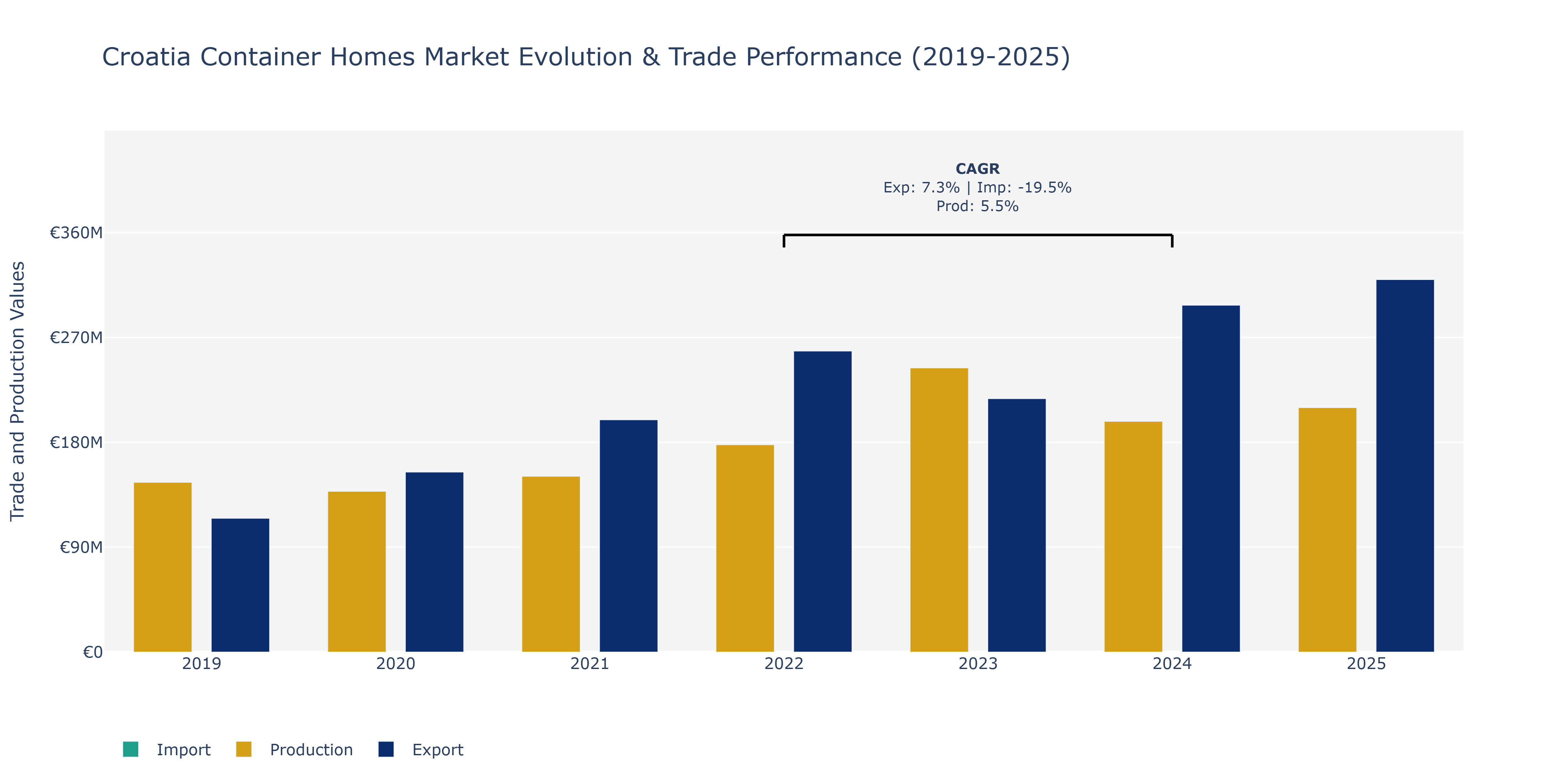 Croatia Container Homes Market: Production & Trade Performance (2019-2025)