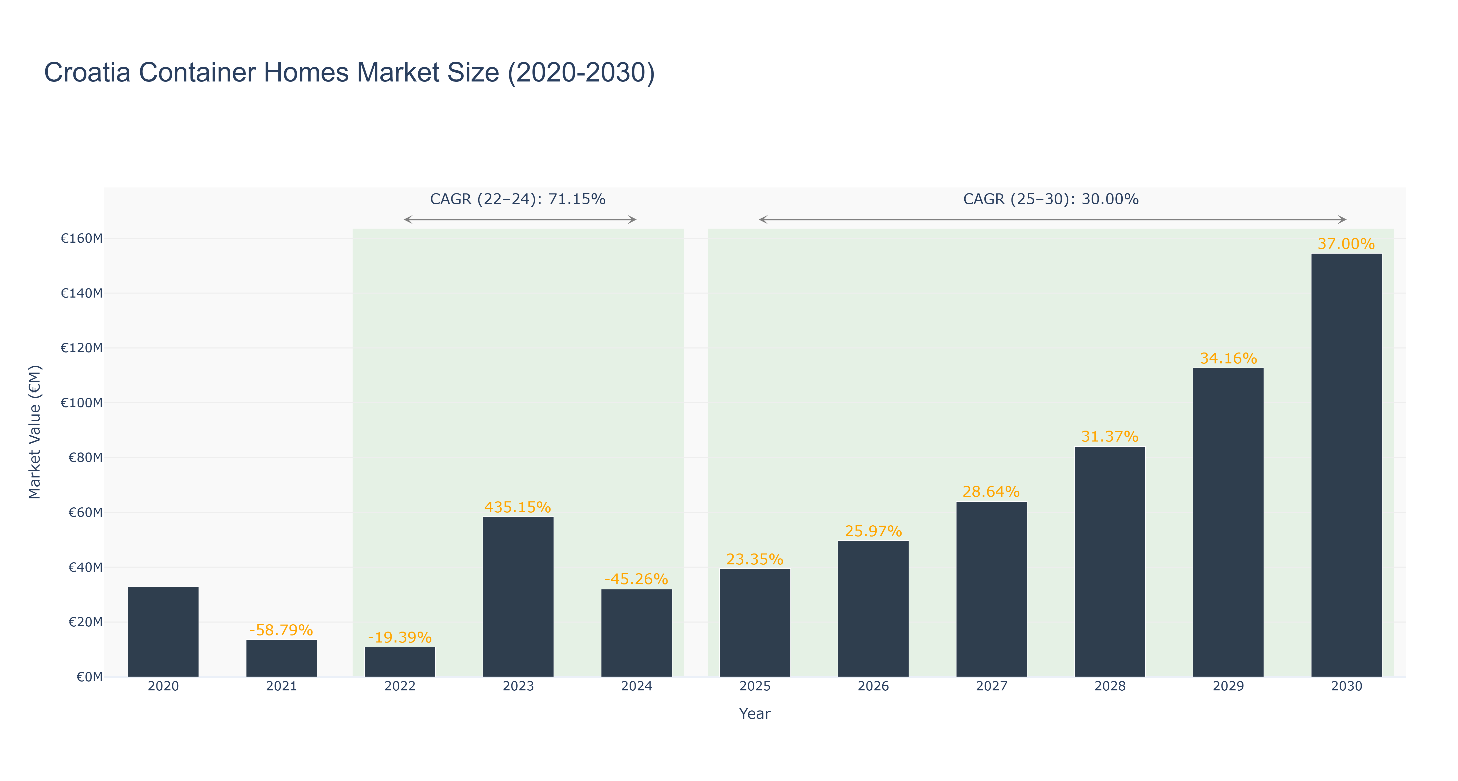 Croatia Container Homes Market Size (2020-2030)