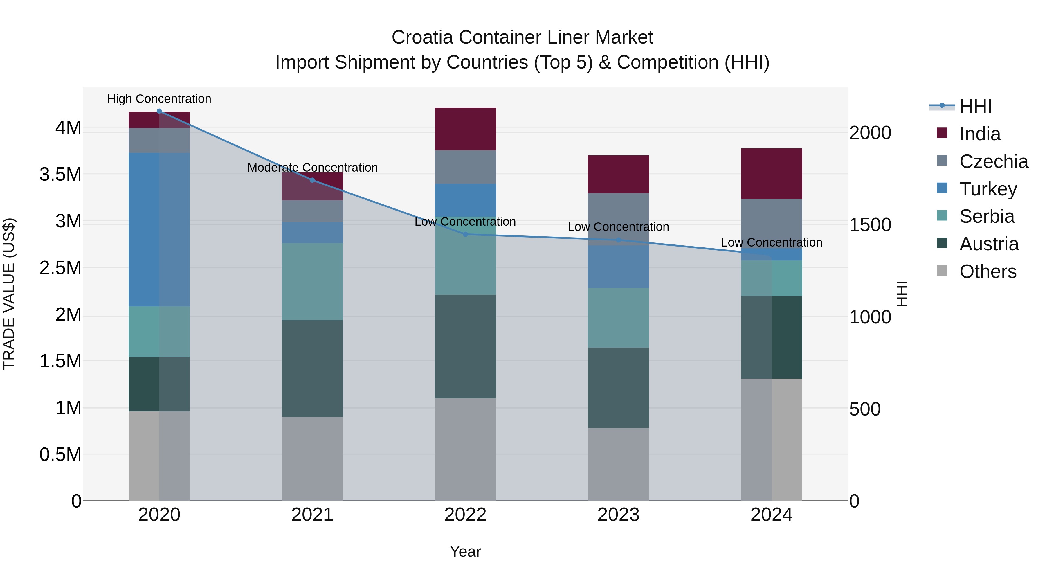 Croatia Container Liner Market Top 5 Importing Countries and Market Competition (HHI) Analysis
