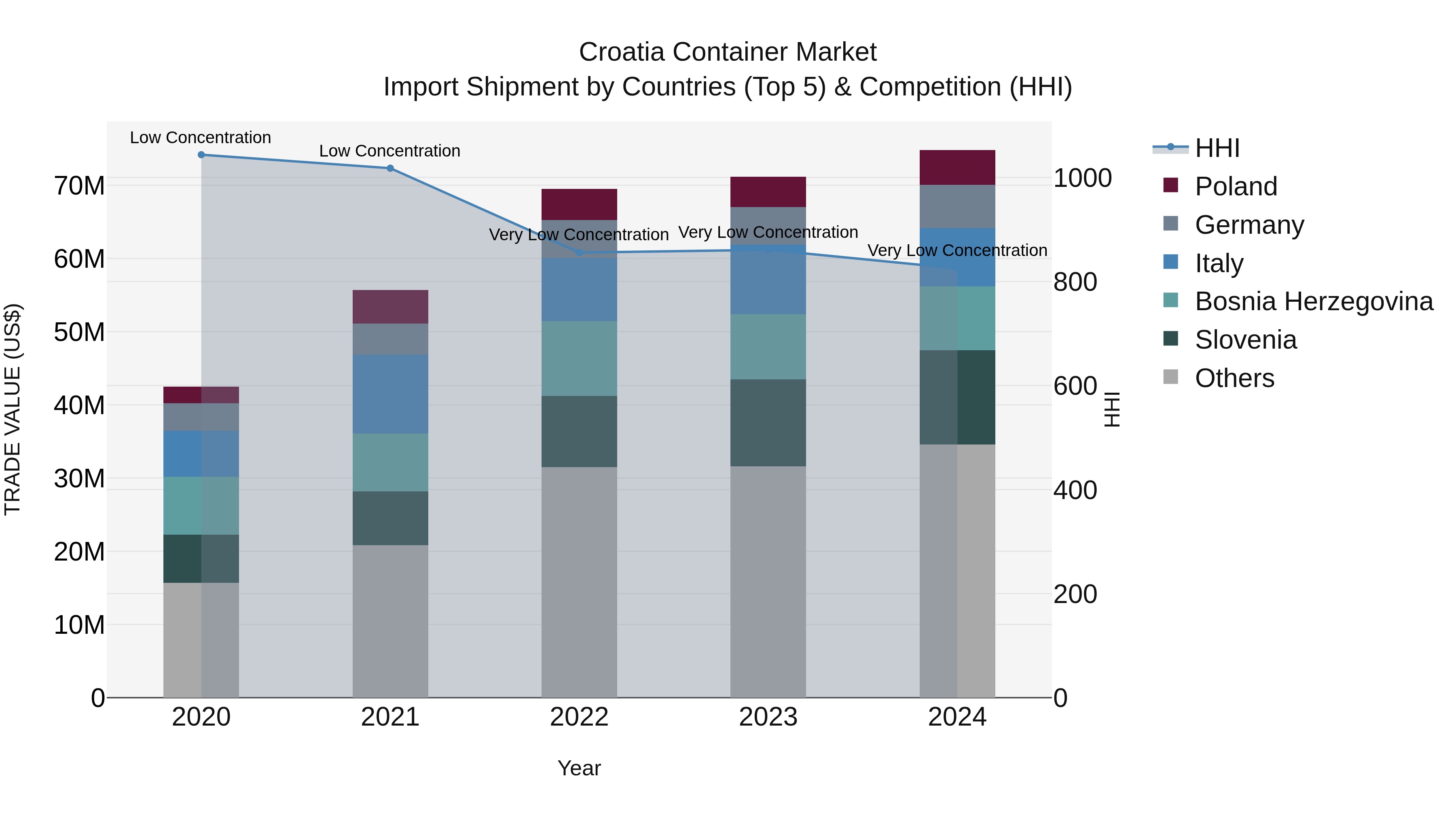 Croatia Container Market Top 5 Importing Countries and Market Competition (HHI) Analysis