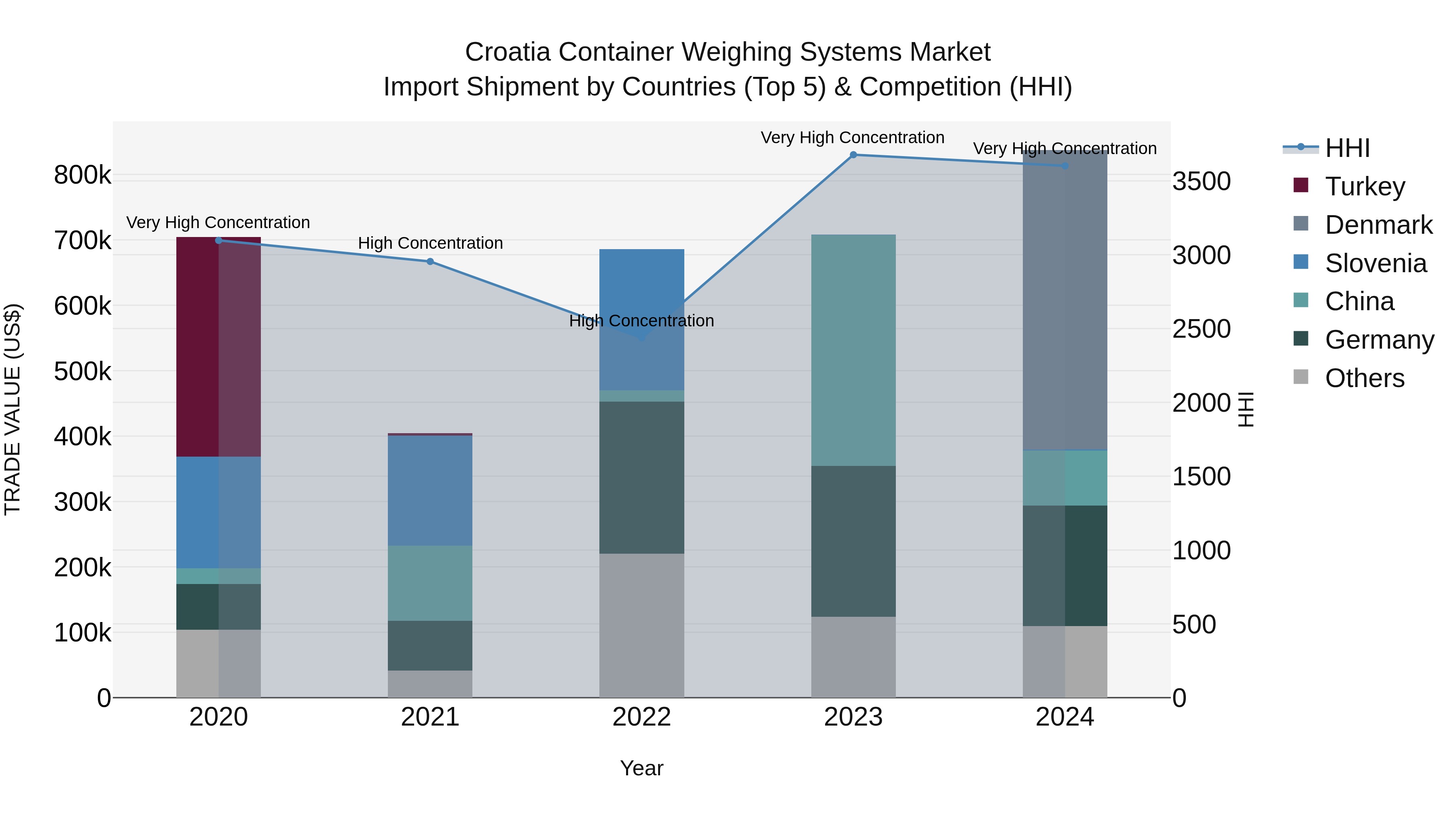 Croatia Container Weighing Systems Market Top 5 Importing Countries and Market Competition (HHI) Analysis