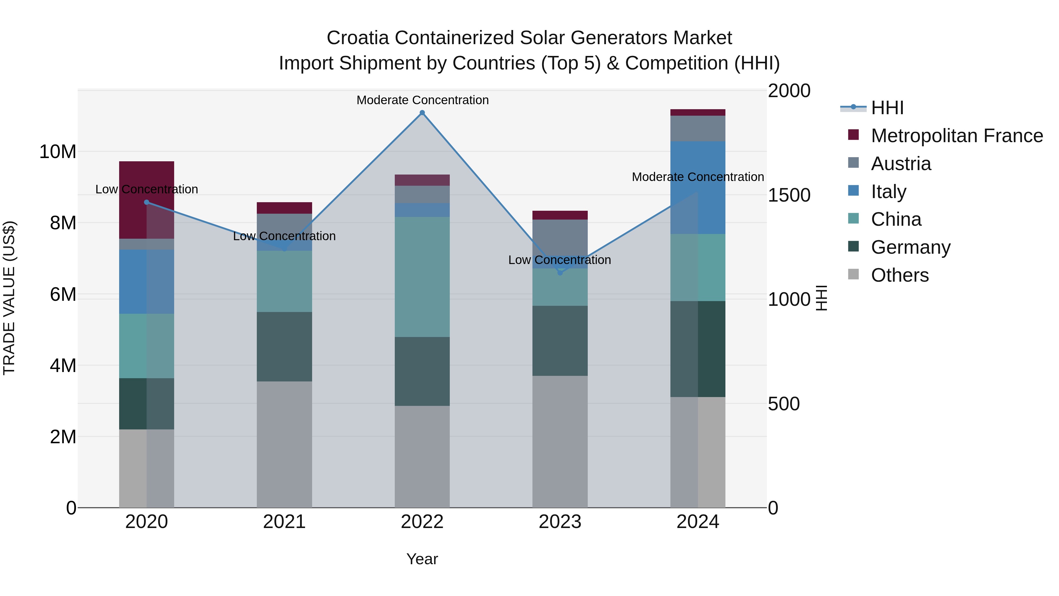 Croatia Containerized Solar Generators Market Top 5 Importing Countries and Market Competition (HHI) Analysis