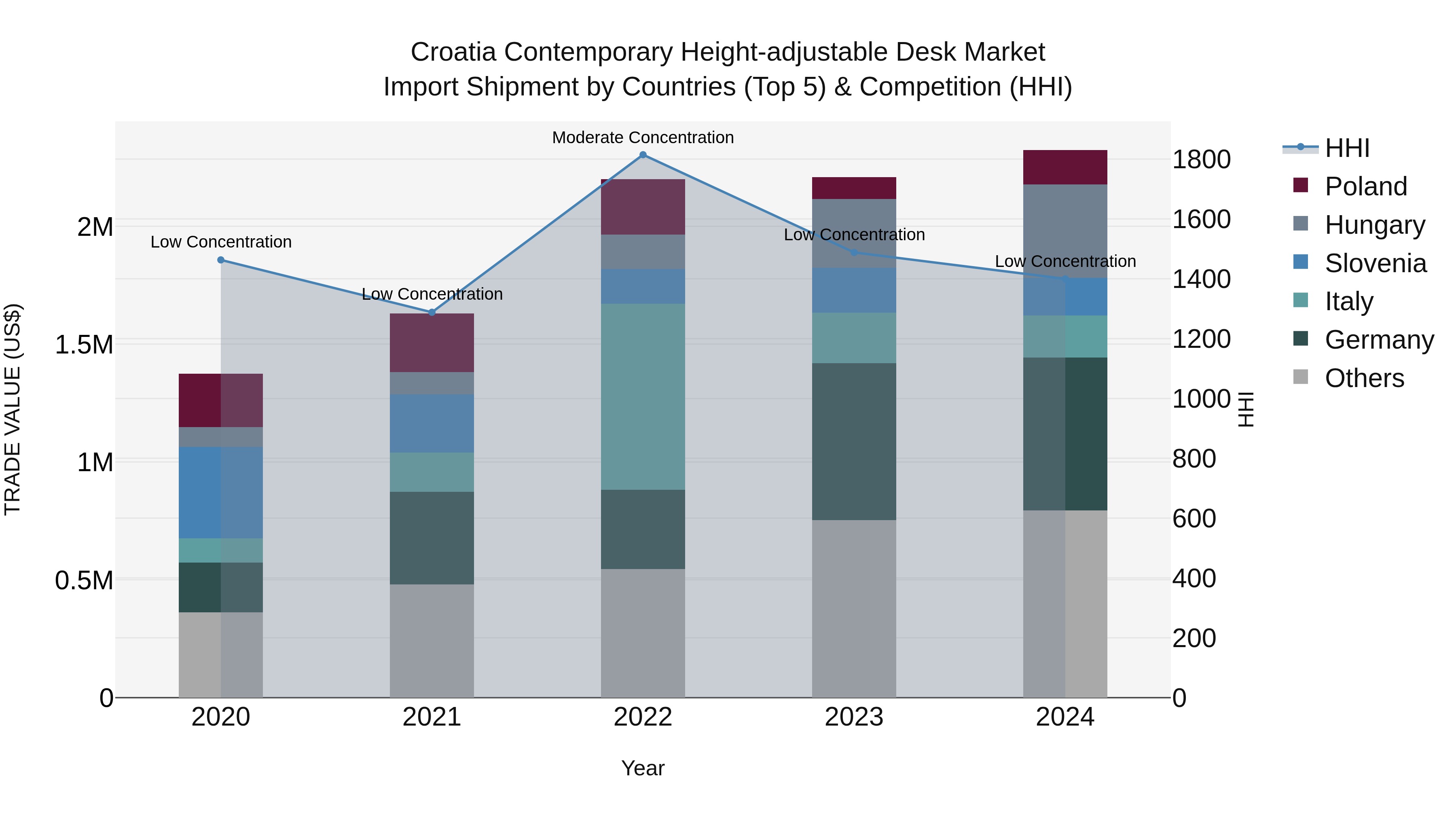 Croatia Contemporary Height-adjustable Desk Market Top 5 Importing Countries and Market Competition (HHI) Analysis