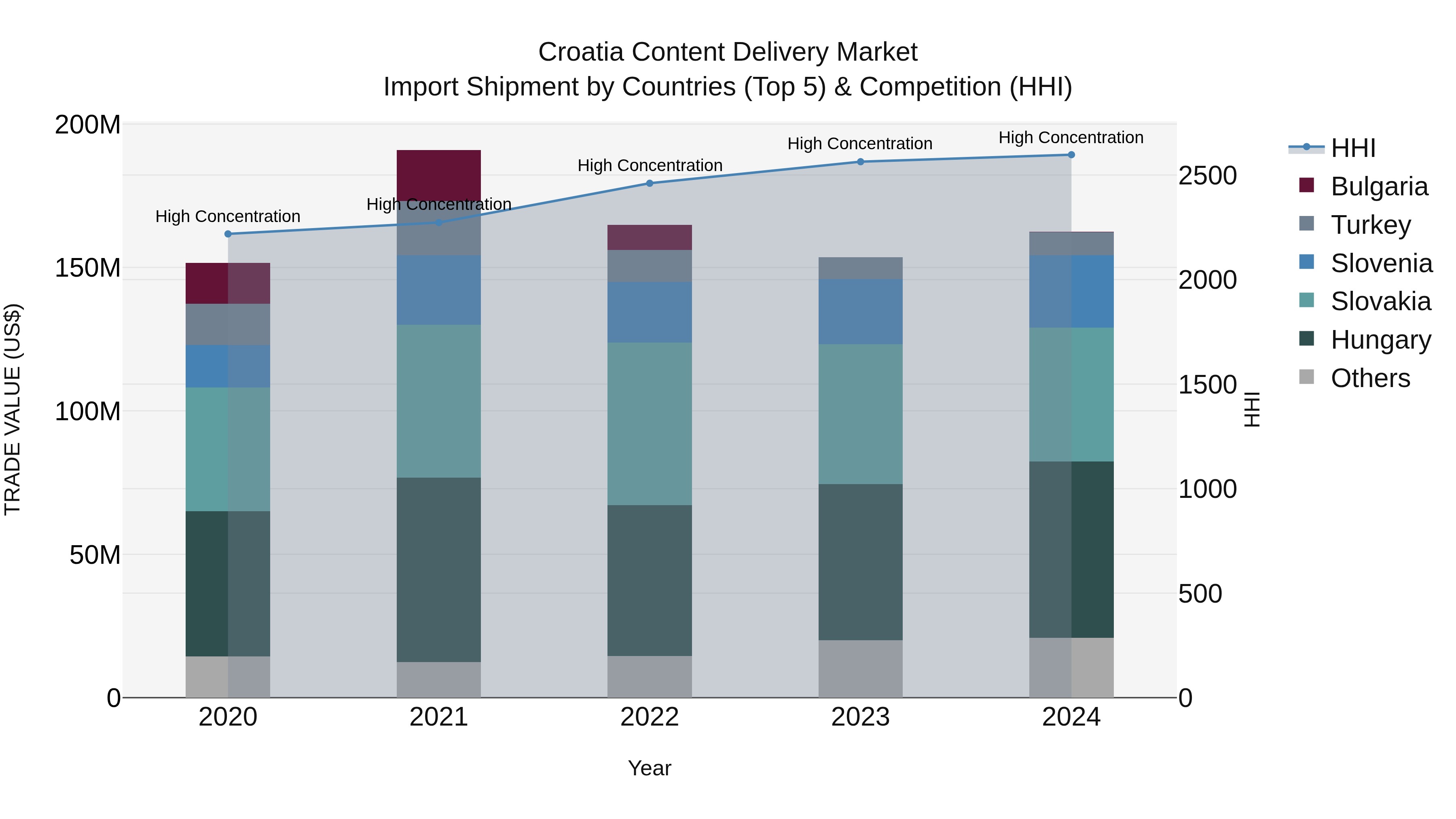 Croatia Content Delivery Market Top 5 Importing Countries and Market Competition (HHI) Analysis