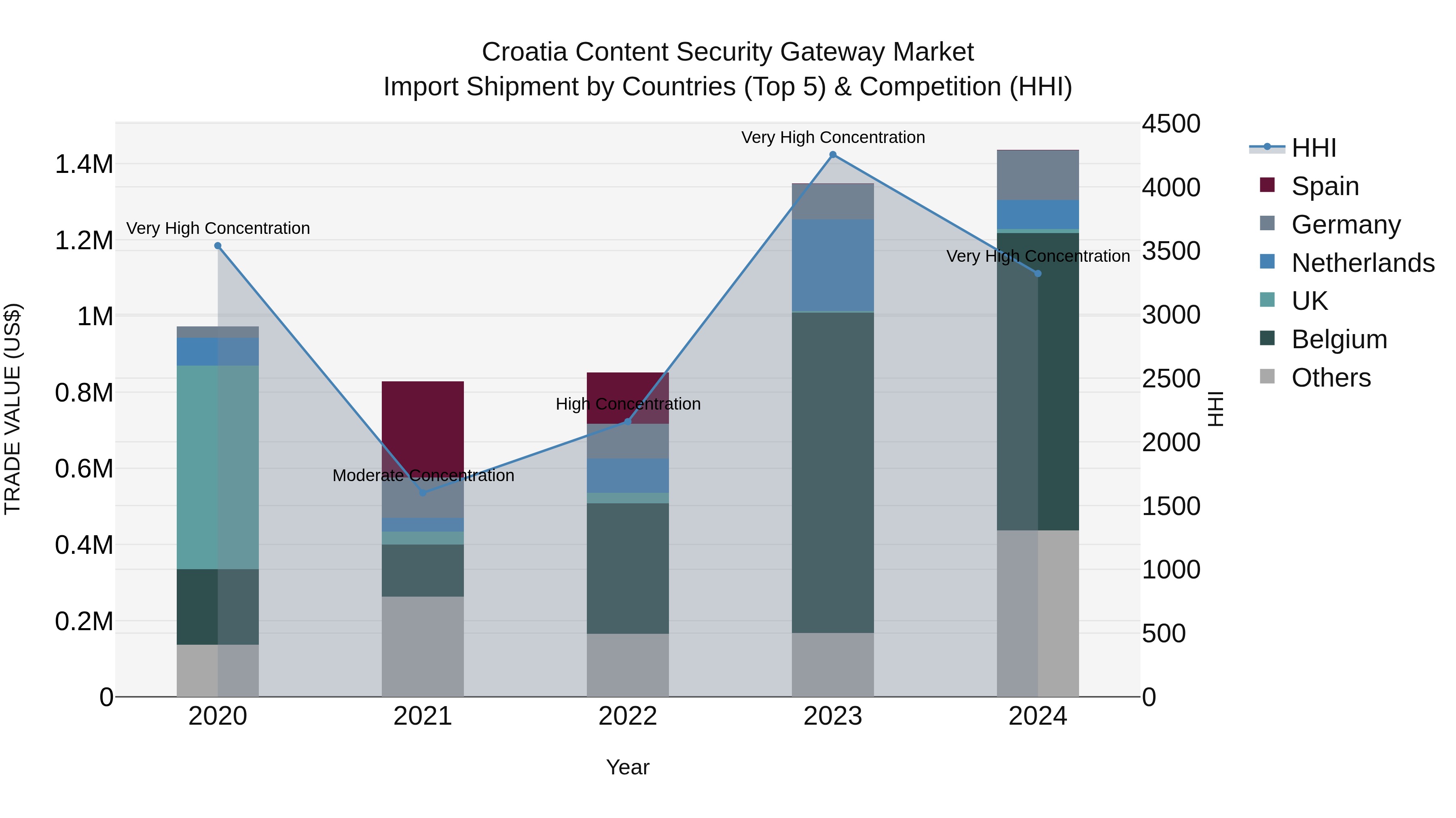 Croatia Content Security Gateway Market Top 5 Importing Countries and Market Competition (HHI) Analysis