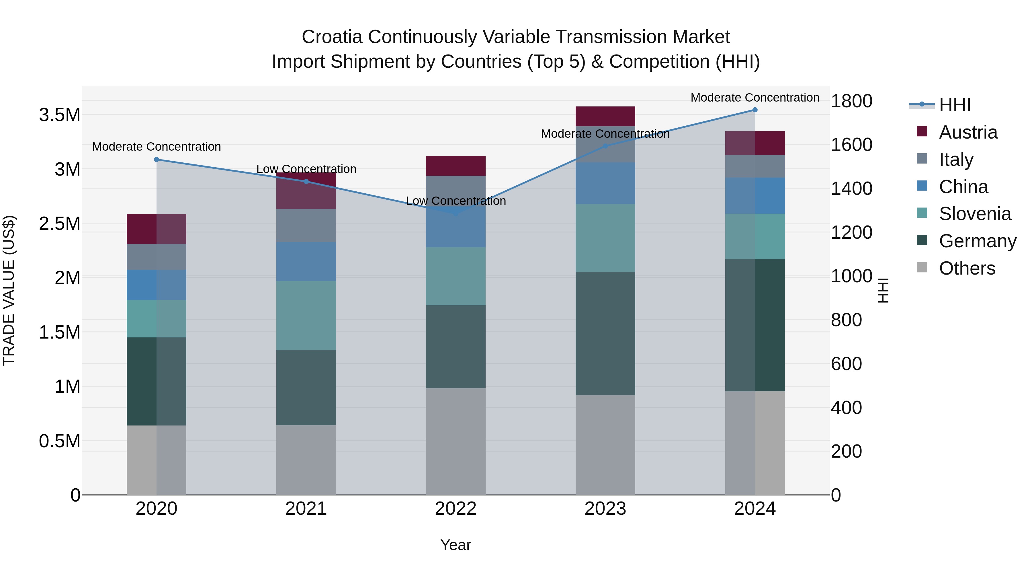 Croatia Continuously Variable Transmission Market Top 5 Importing Countries and Market Competition (HHI) Analysis