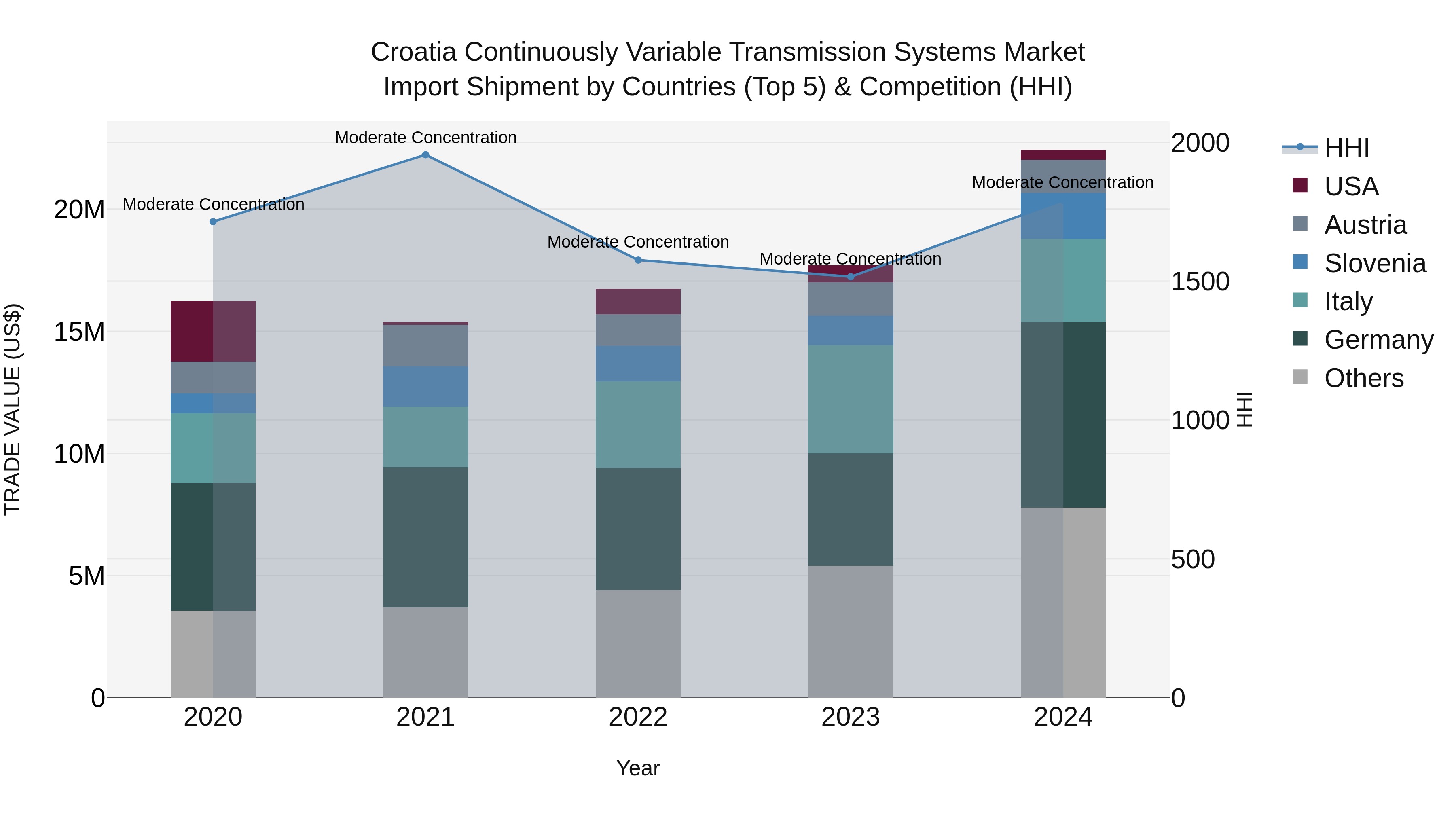 Croatia Continuously Variable Transmission Systems Market Top 5 Importing Countries and Market Competition (HHI) Analysis