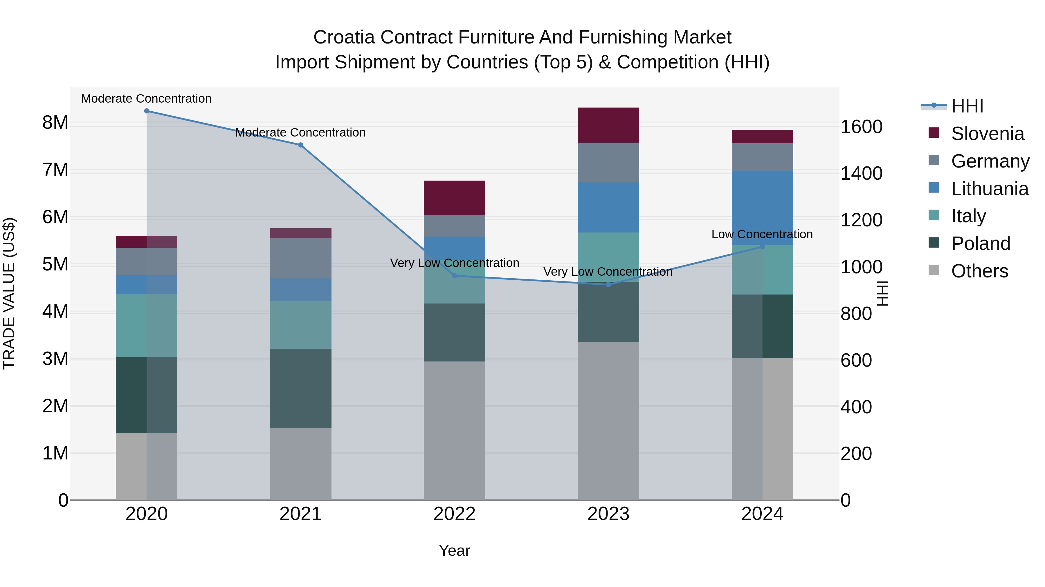 Croatia Contract Furniture and Furnishing Market Top 5 Importing Countries and Market Competition (HHI) Analysis