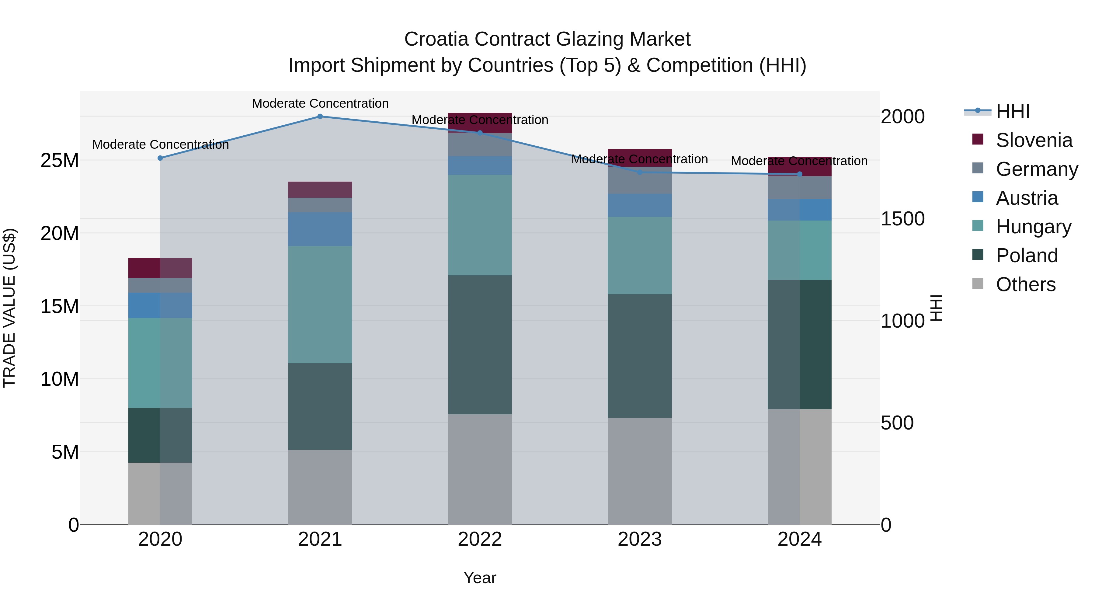 Croatia Contract Glazing Market Top 5 Importing Countries and Market Competition (HHI) Analysis