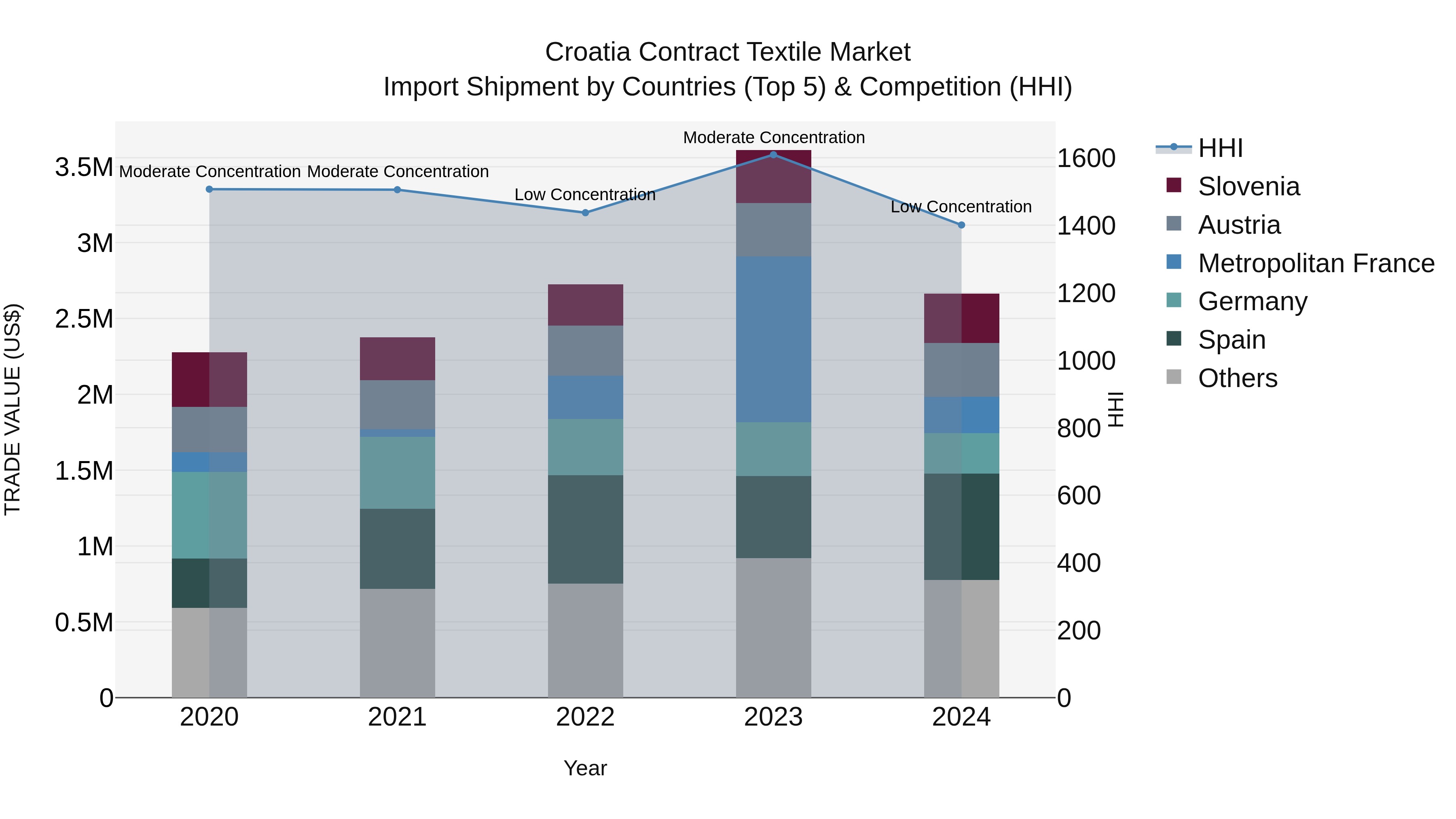 Croatia Contract Textile Market Top 5 Importing Countries and Market Competition (HHI) Analysis