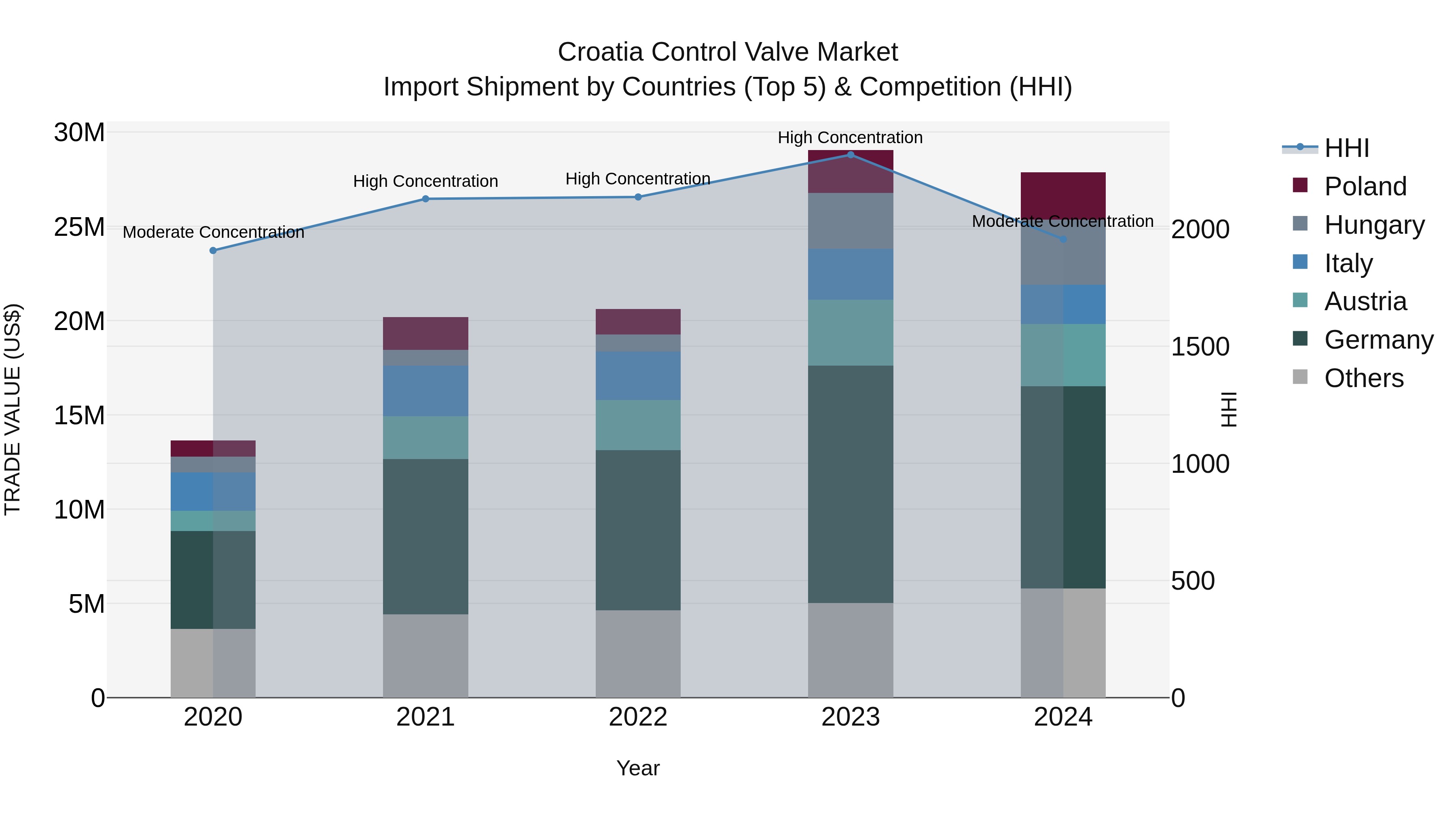 Croatia Control Valve Market Top 5 Importing Countries and Market Competition (HHI) Analysis