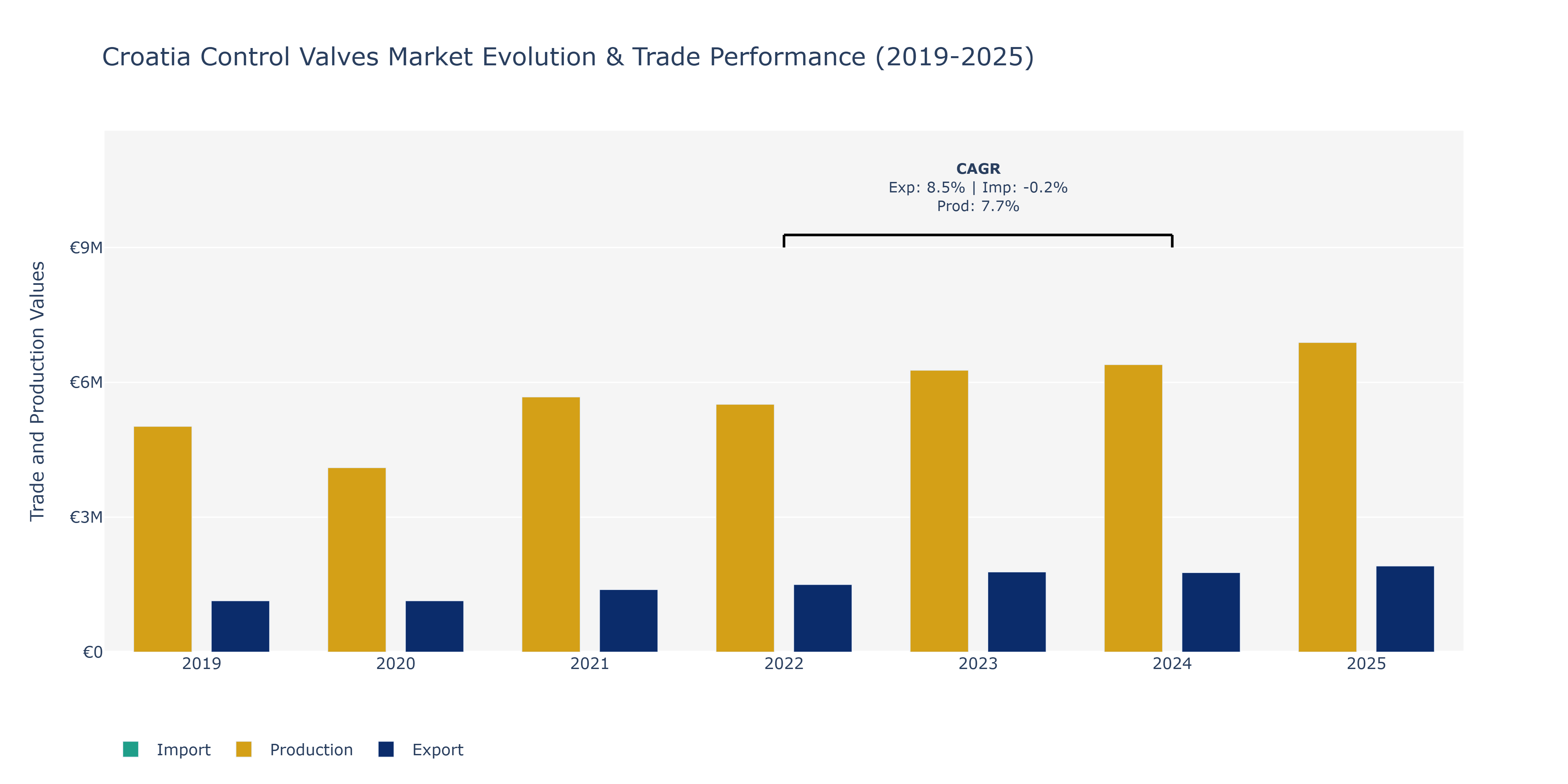 Croatia Control Valves Market: Production & Trade Performance (2019-2025)