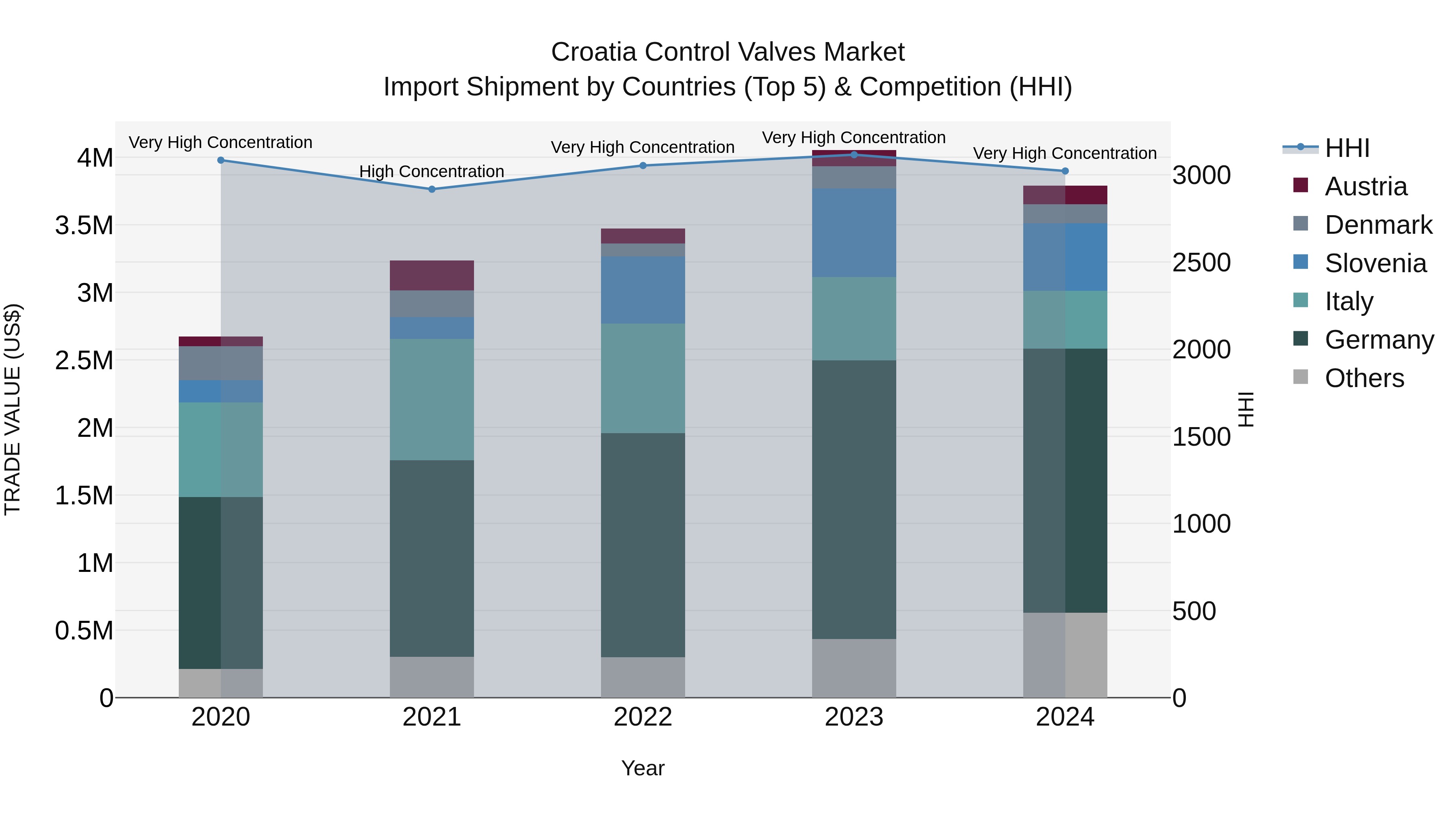 Croatia Control Valves Market Top 5 Importing Countries and Market Competition (HHI) Analysis