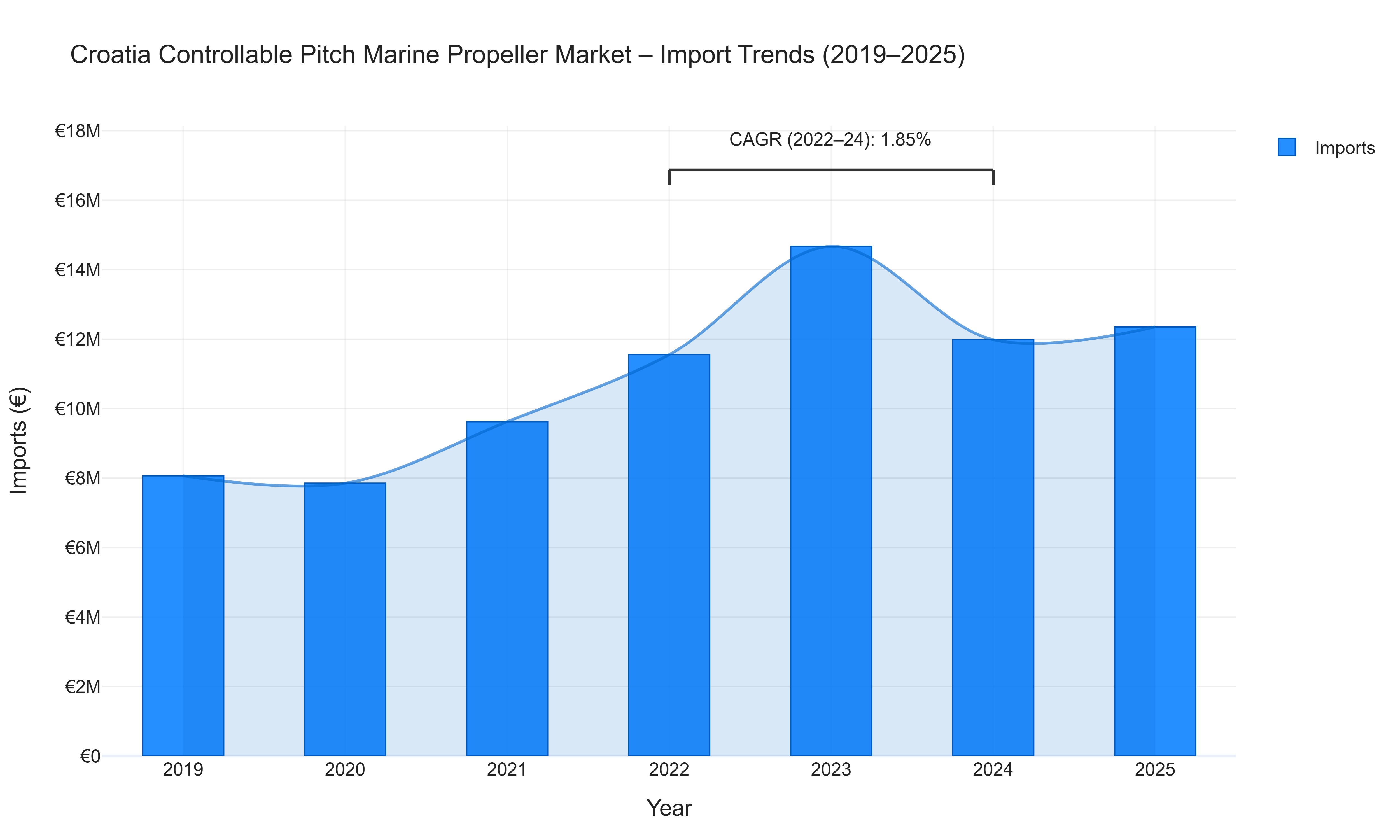 Croatia Controllable Pitch Marine Propeller Market - Import Trends (2019-2025)