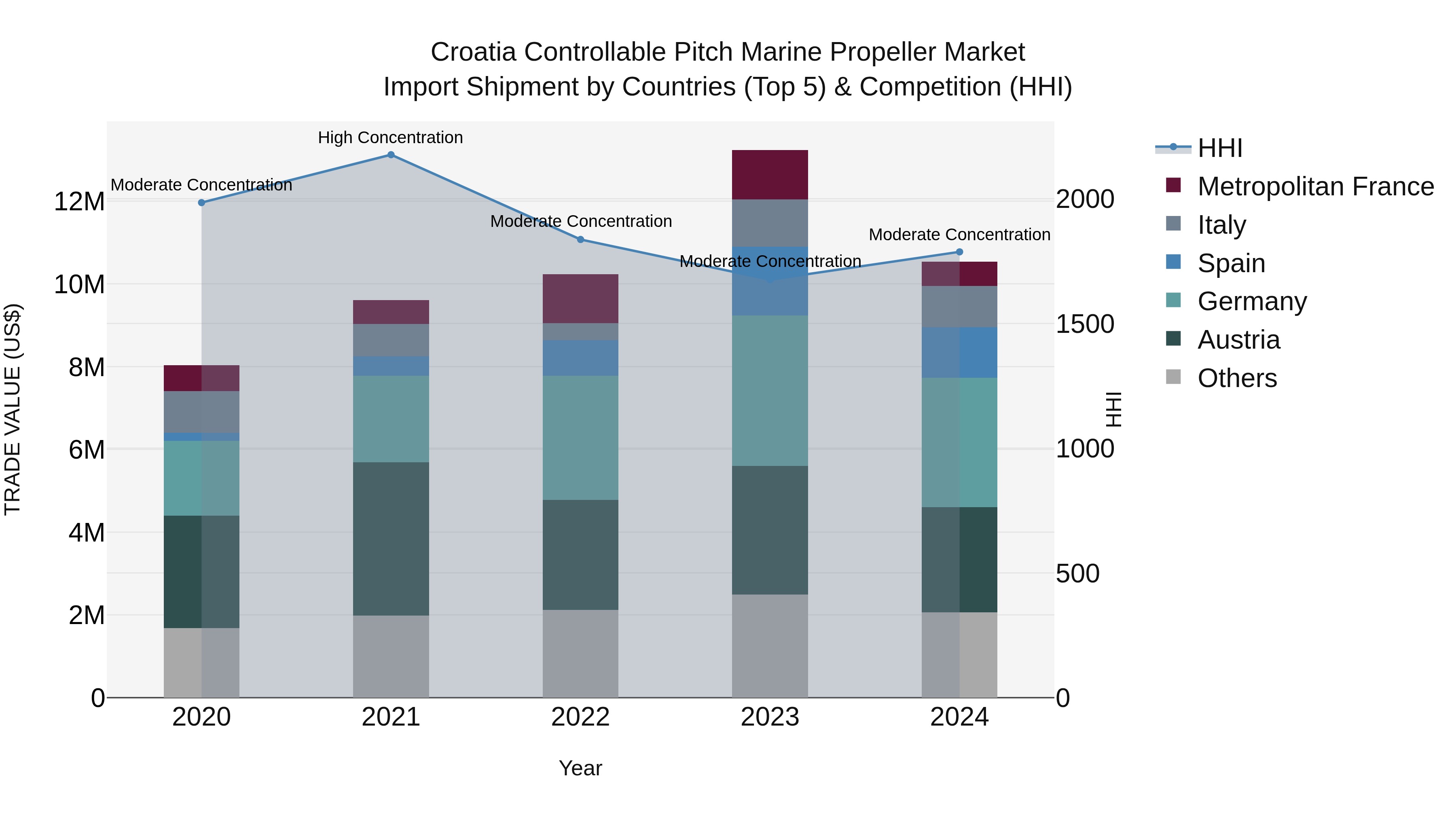 Croatia Controllable Pitch Marine Propeller Market Top 5 Importing Countries and Market Competition (HHI) Analysis