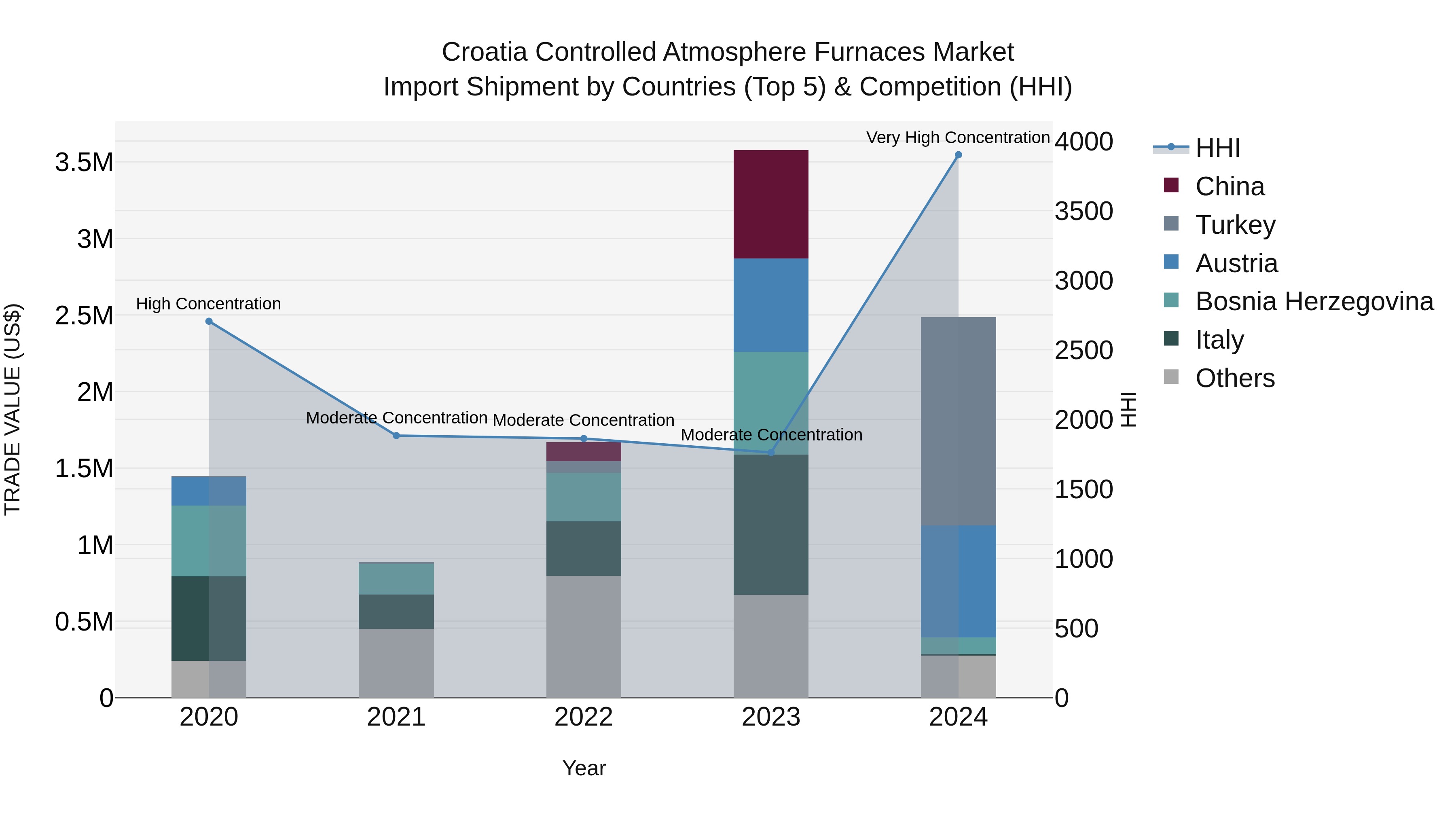 Croatia Controlled Atmosphere Furnaces Market Top 5 Importing Countries and Market Competition (HHI) Analysis