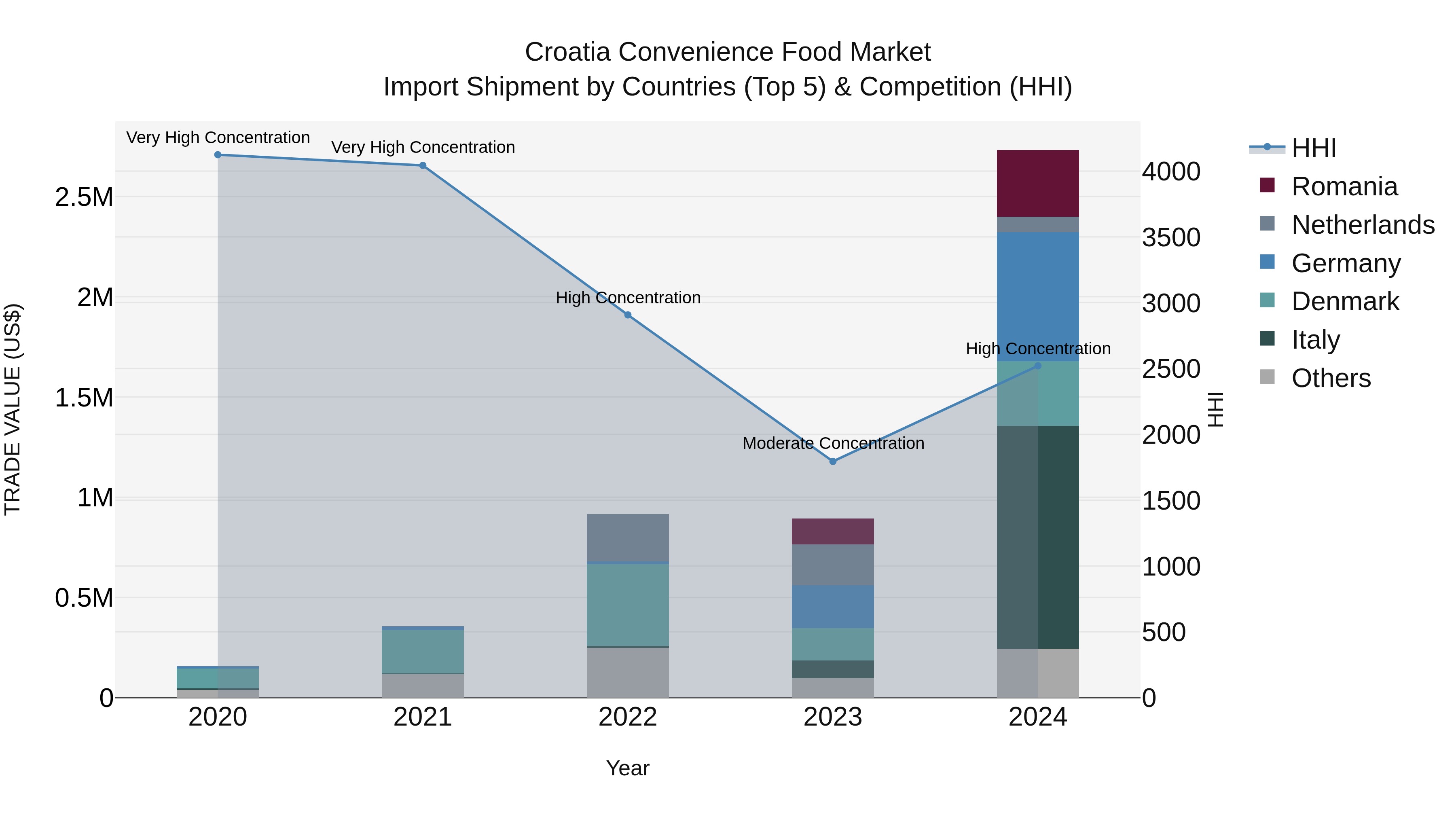 Croatia Convenience Food Market Top 5 Importing Countries and Market Competition (HHI) Analysis