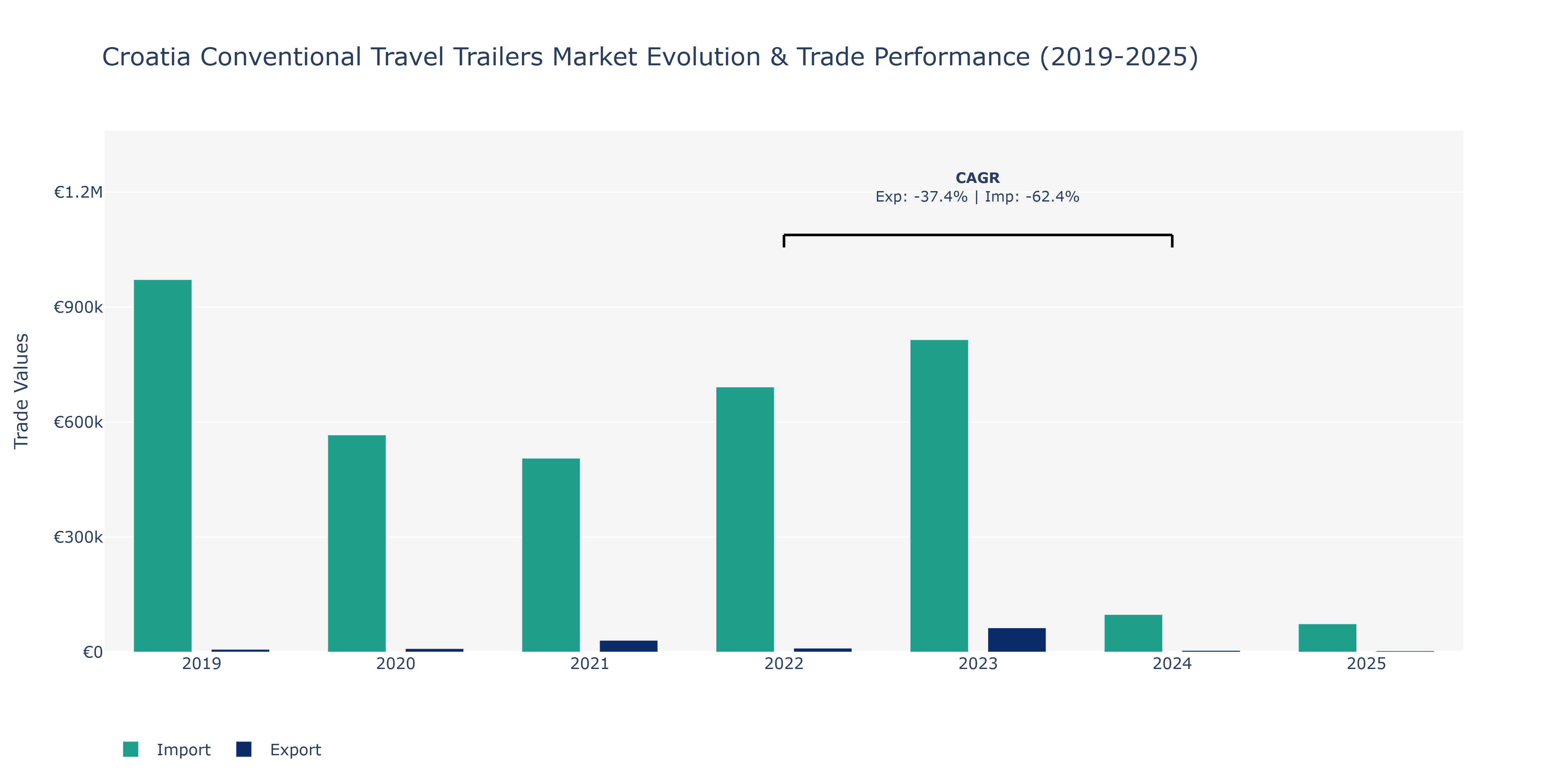 Croatia Conventional Travel Trailers Market: Production & Trade Performance (2019-2025)
