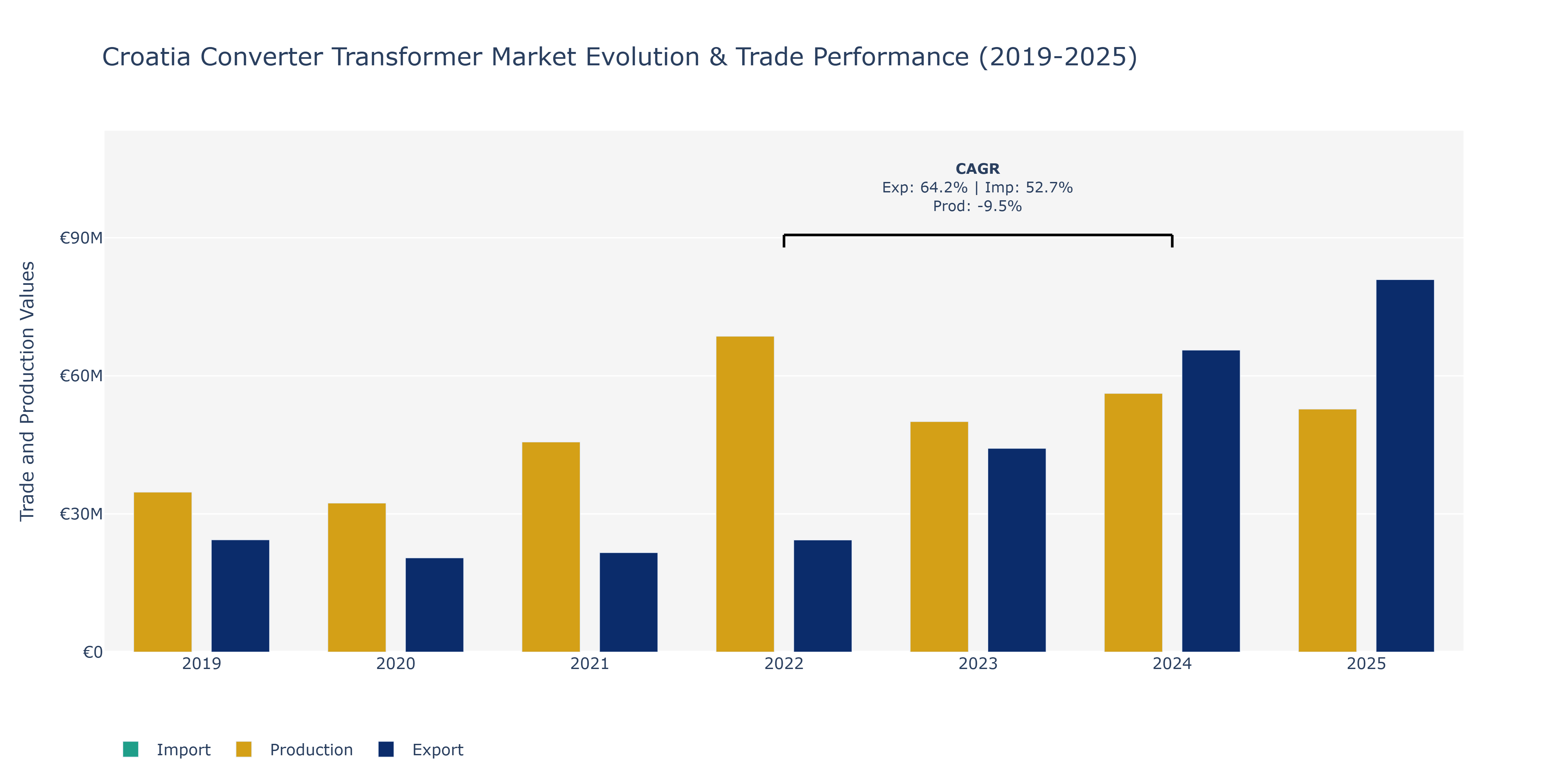 Croatia Converter Transformer Market: Production & Trade Performance (2019-2025)