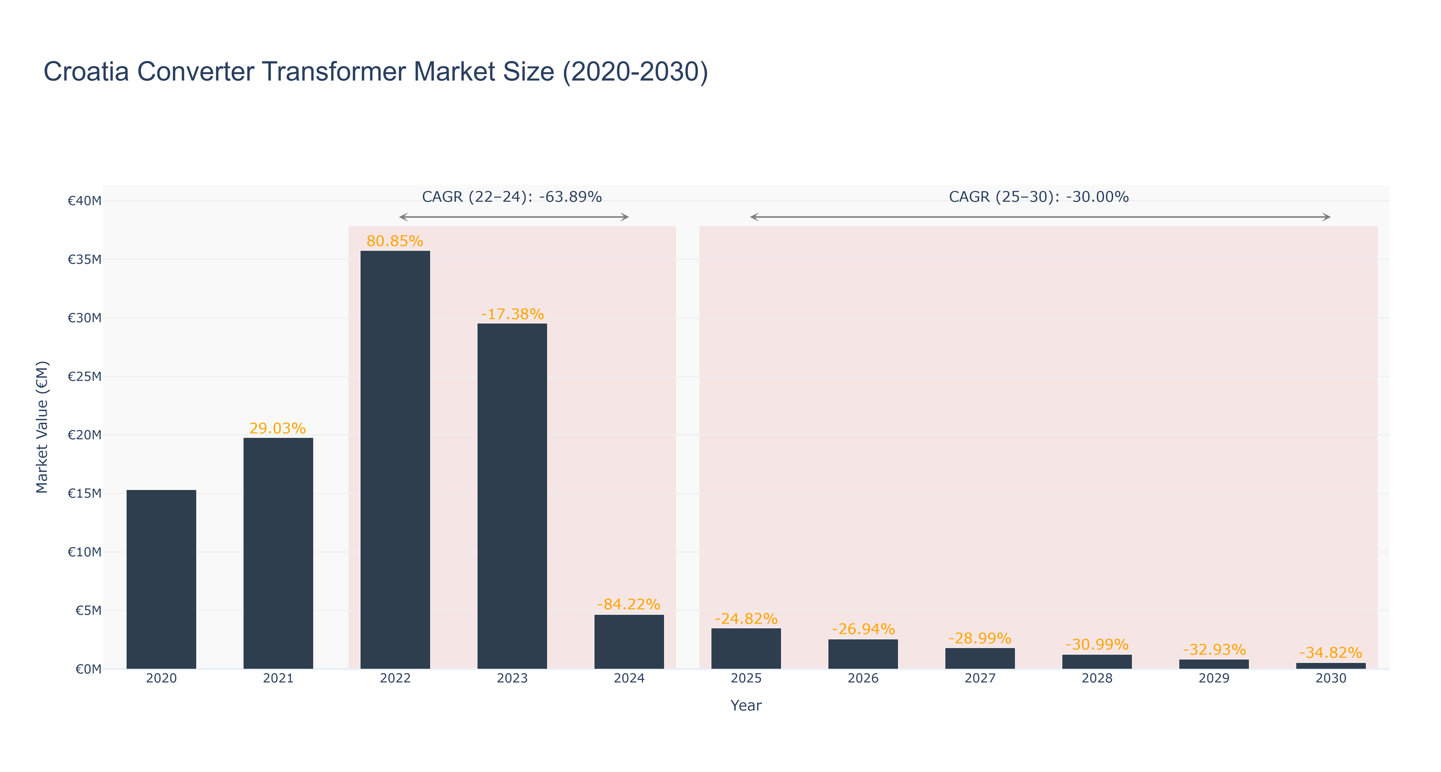 Croatia Converter Transformer Market Size (2020-2030)