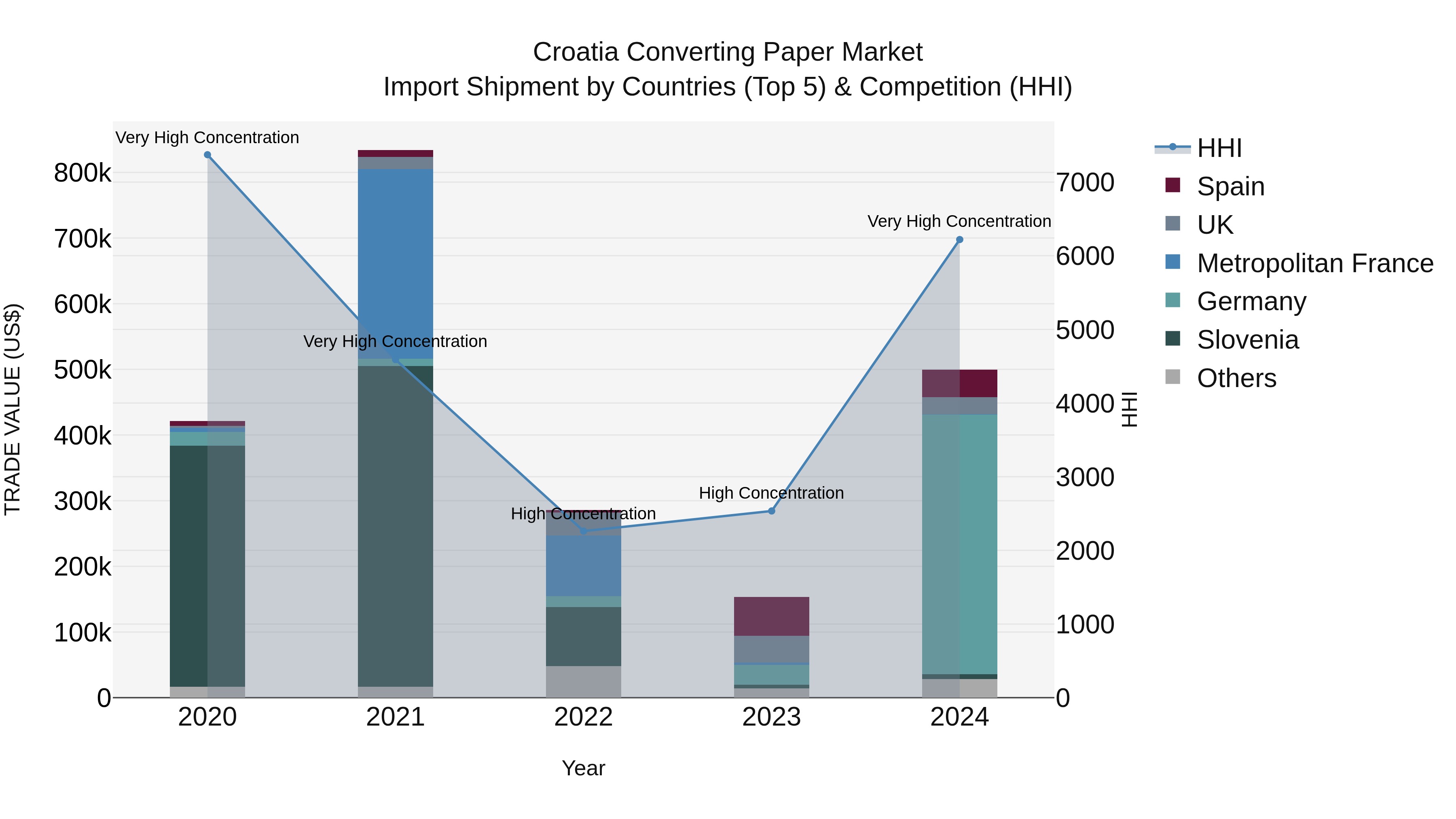 Croatia Converting Paper Market Top 5 Importing Countries and Market Competition (HHI) Analysis