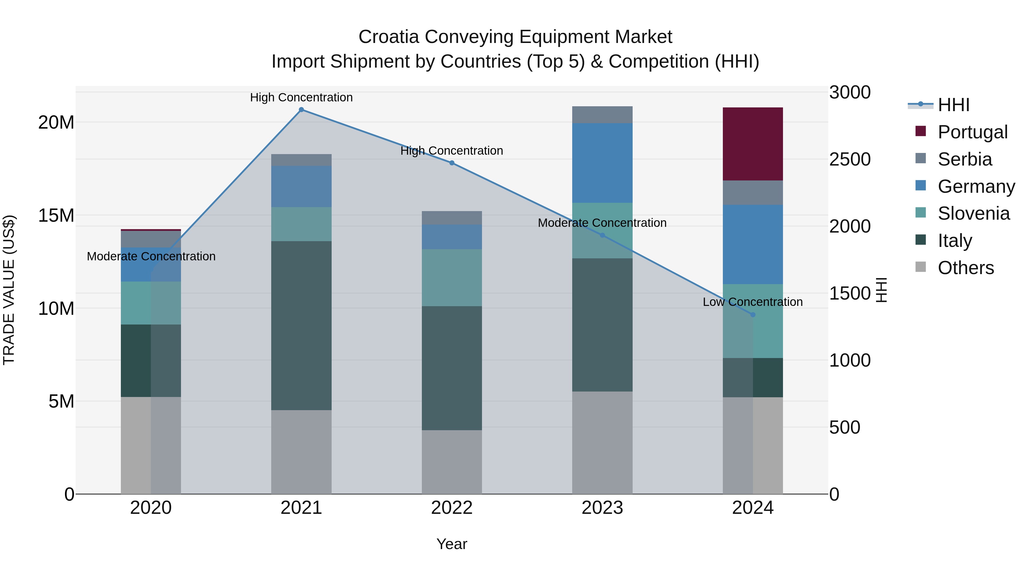 Croatia Conveying Equipment Market Top 5 Importing Countries and Market Competition (HHI) Analysis