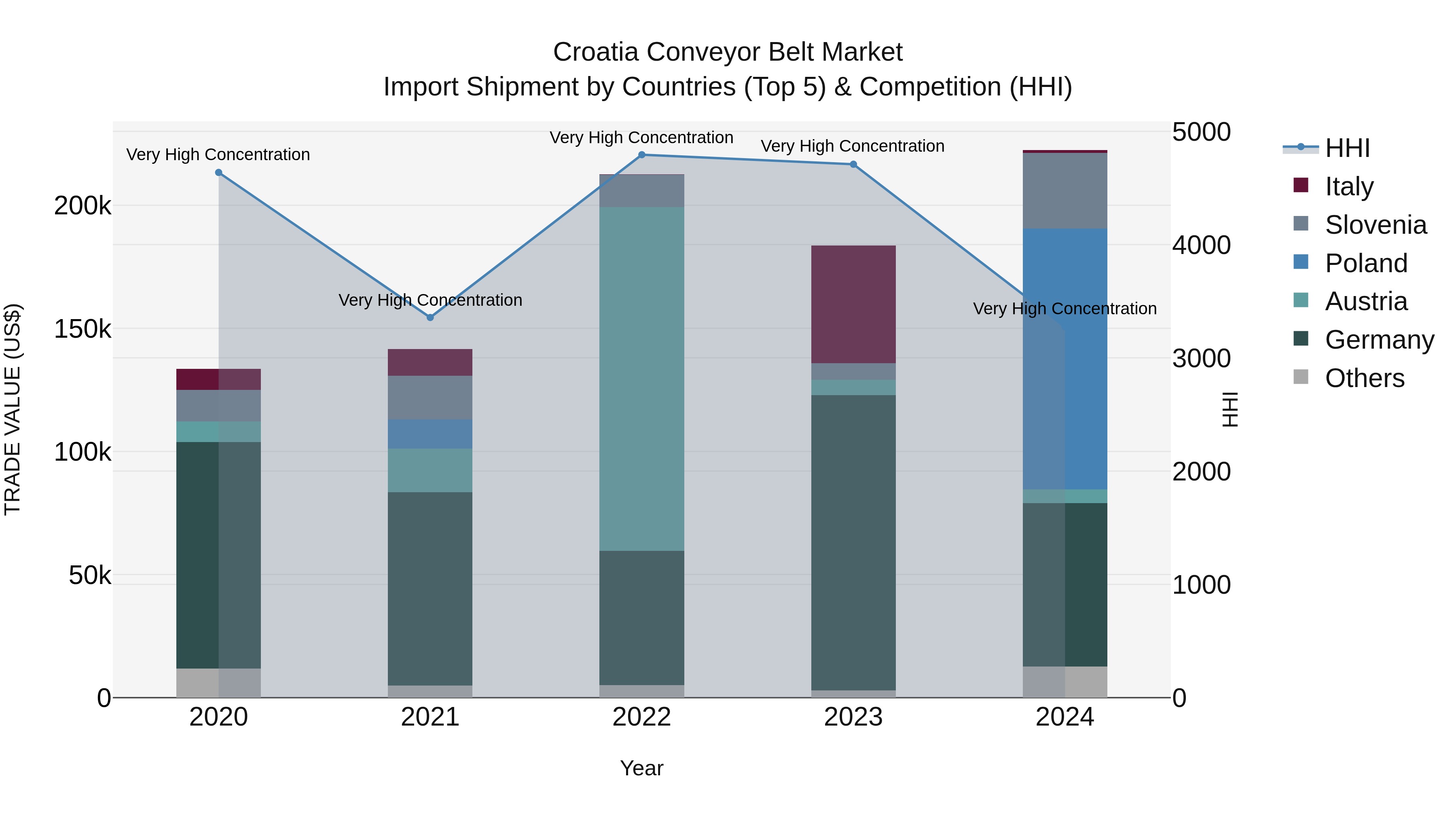 Croatia Conveyor Belt Market Top 5 Importing Countries and Market Competition (HHI) Analysis