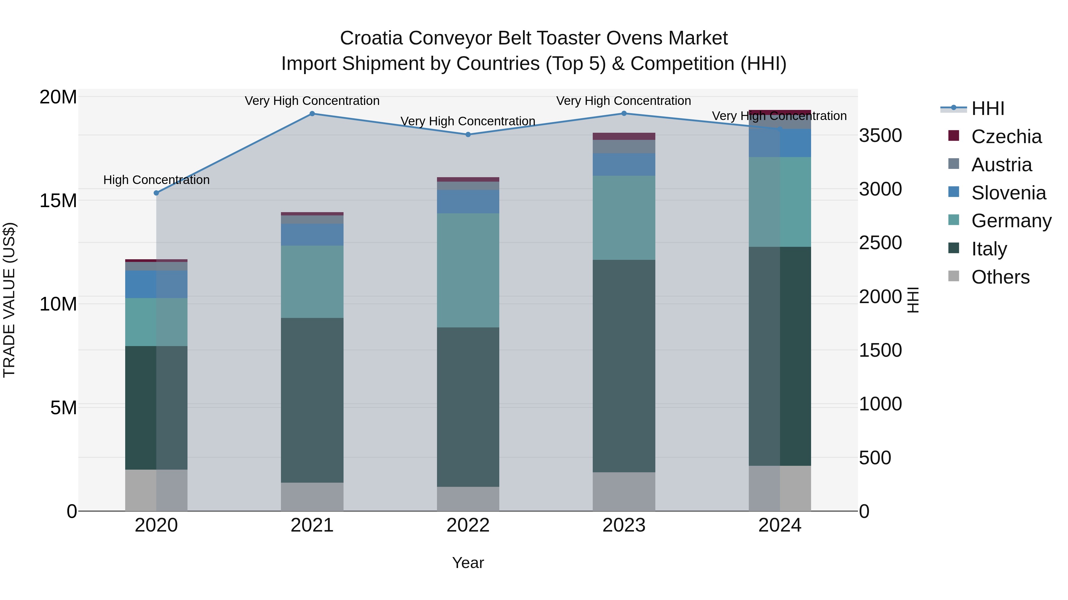 Croatia Conveyor Belt Toaster Ovens Market Top 5 Importing Countries and Market Competition (HHI) Analysis