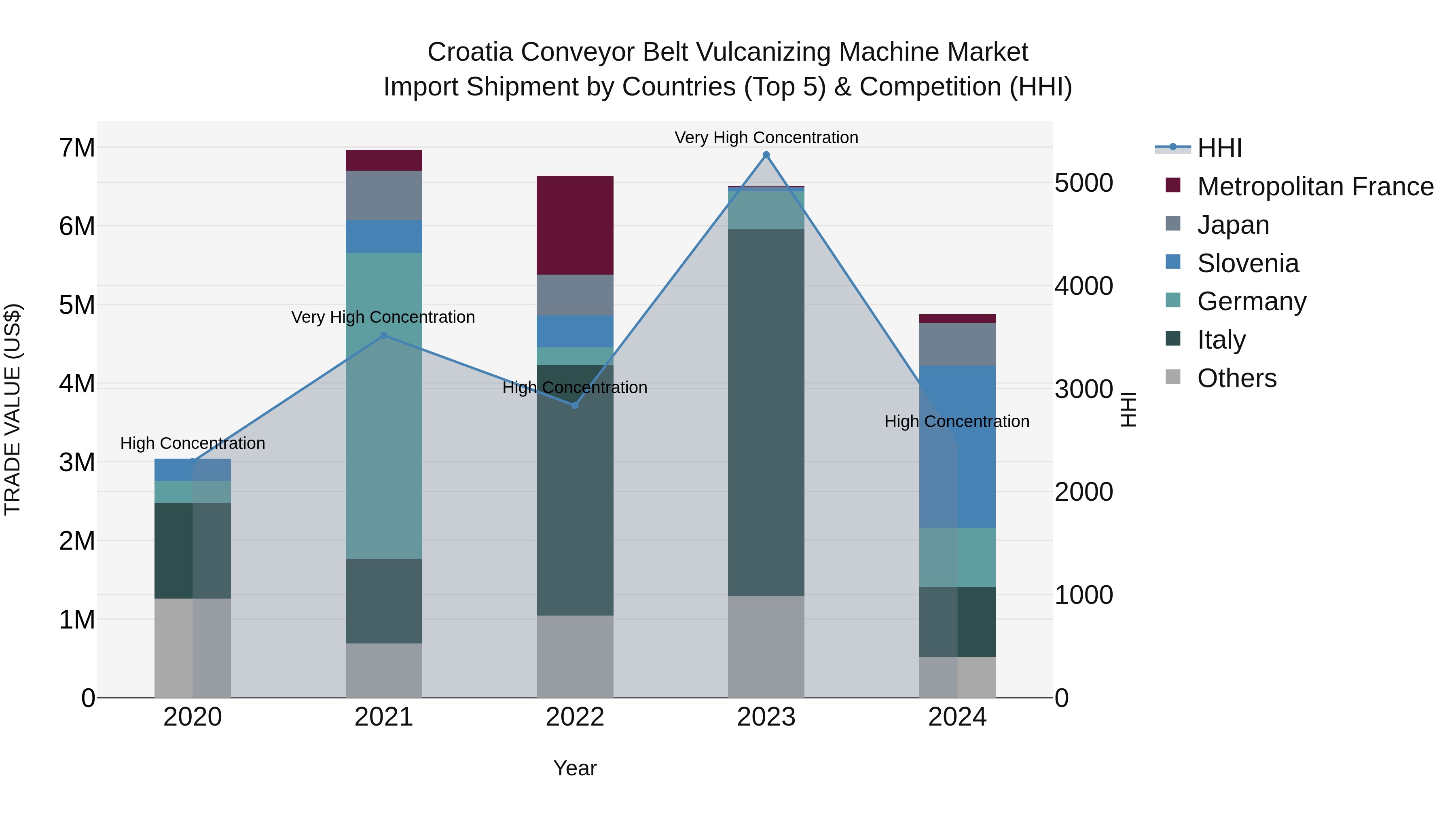 Croatia Conveyor Belt Vulcanizing Machine Market Top 5 Importing Countries and Market Competition (HHI) Analysis