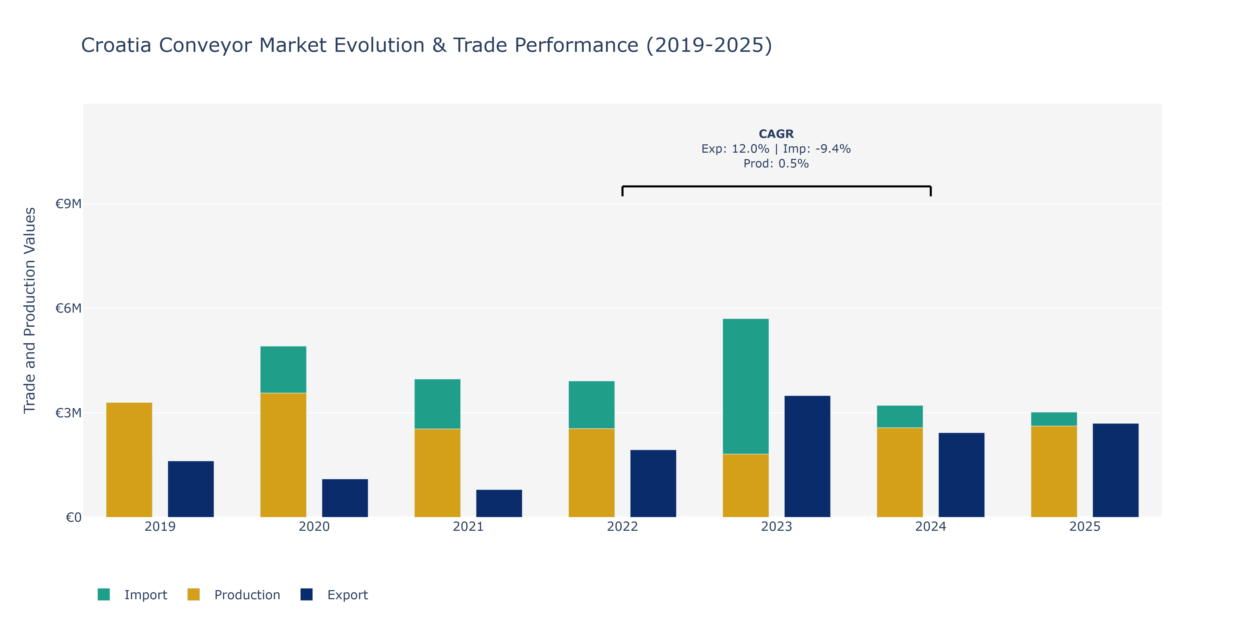 Croatia Conveyor Market: Production & Trade Performance (2019-2025)
