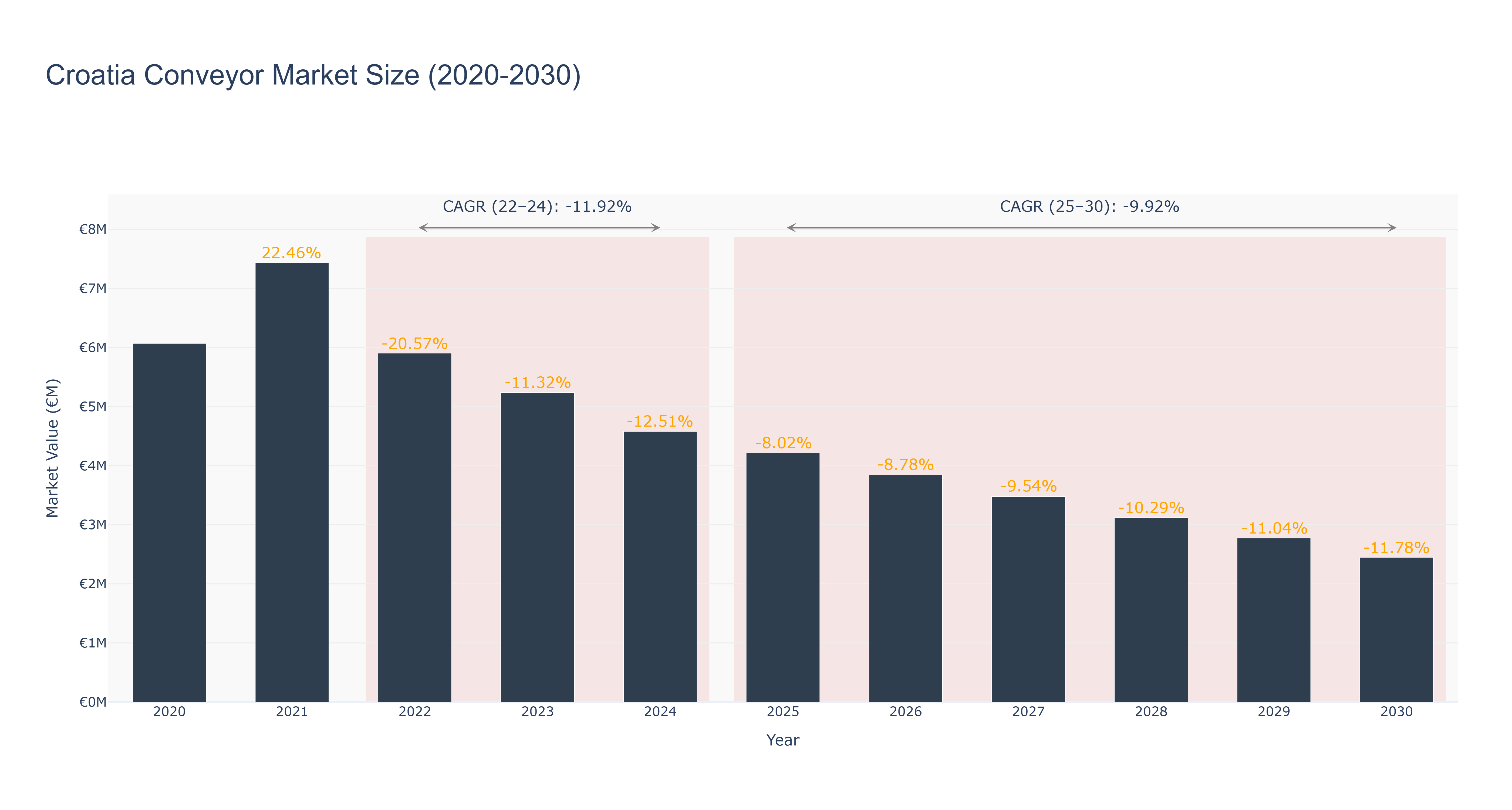 Croatia Conveyor Market Size (2020-2030)