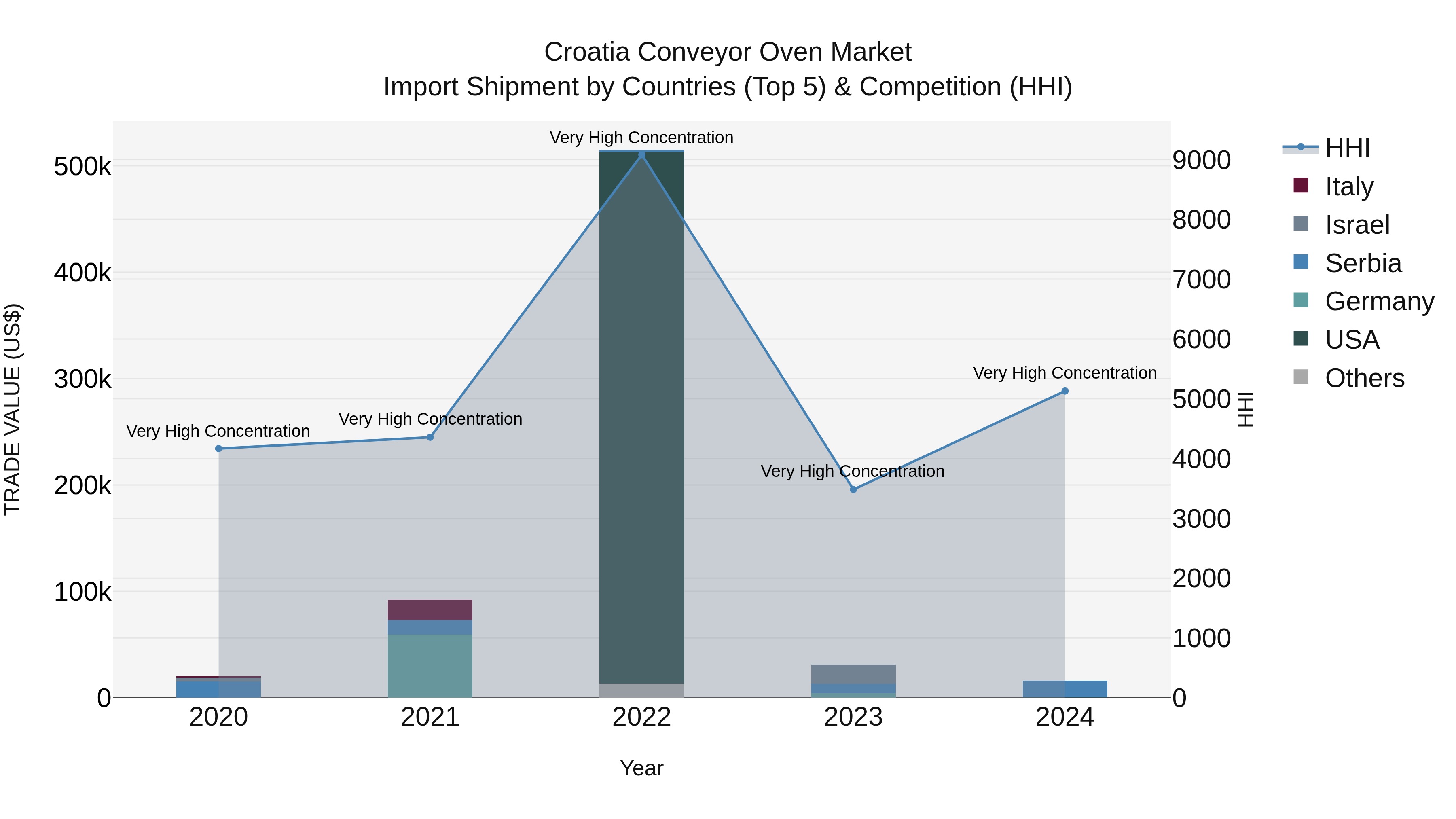 Croatia Conveyor Oven Market Top 5 Importing Countries and Market Competition (HHI) Analysis