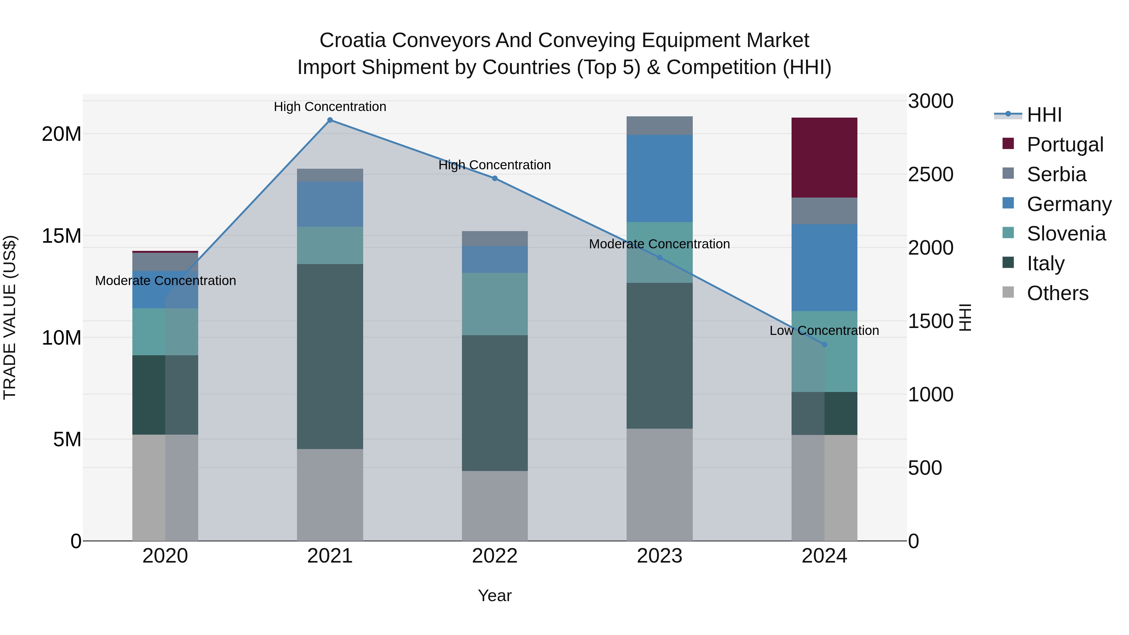 Croatia Conveyors and Conveying Equipment Market Top 5 Importing Countries and Market Competition (HHI) Analysis