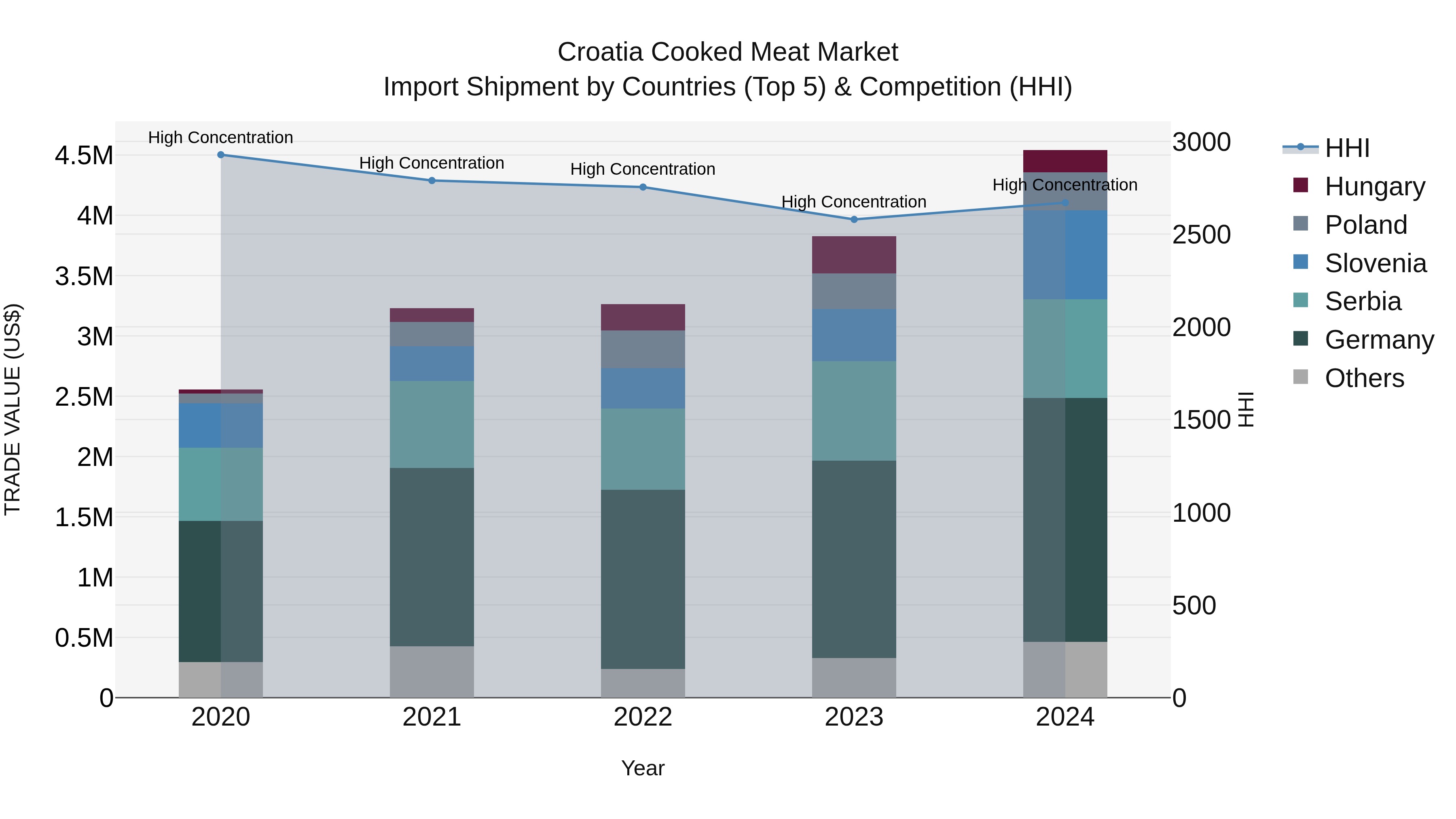 Croatia Cooked Meat Market Top 5 Importing Countries and Market Competition (HHI) Analysis