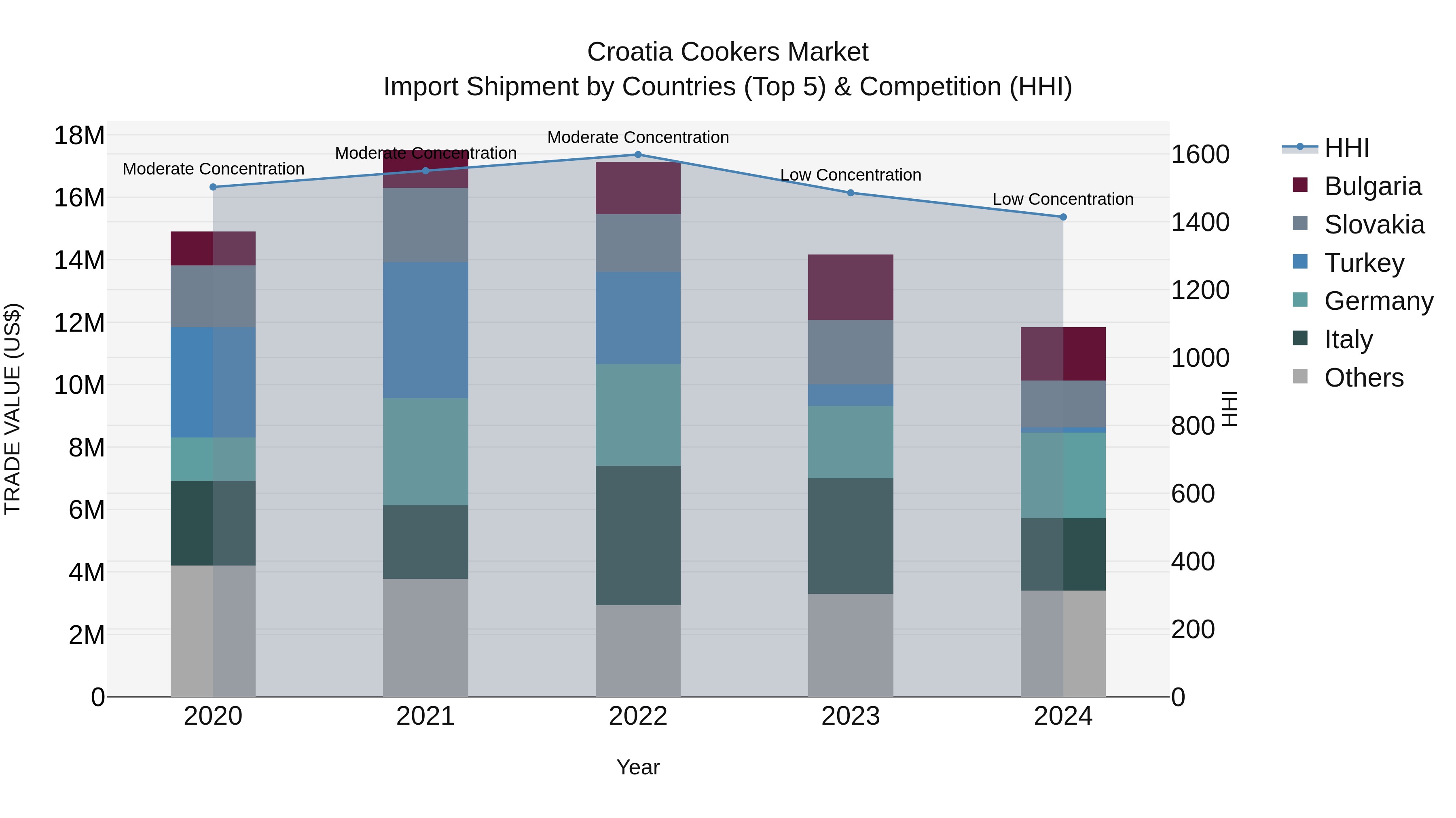 Croatia Cookers Market Top 5 Importing Countries and Market Competition (HHI) Analysis