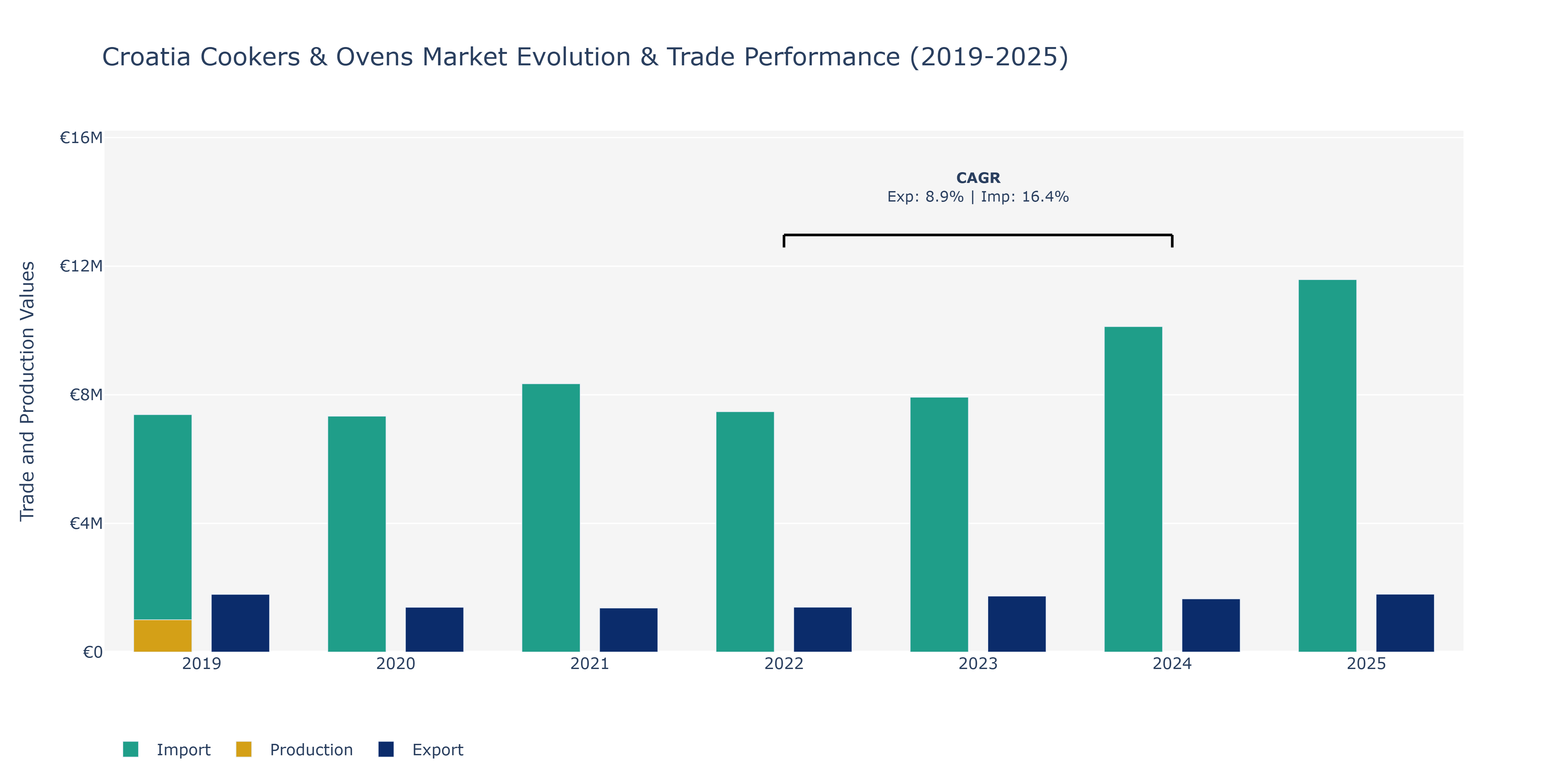 Croatia Cookers & Ovens Market: Production & Trade Performance (2019-2025)