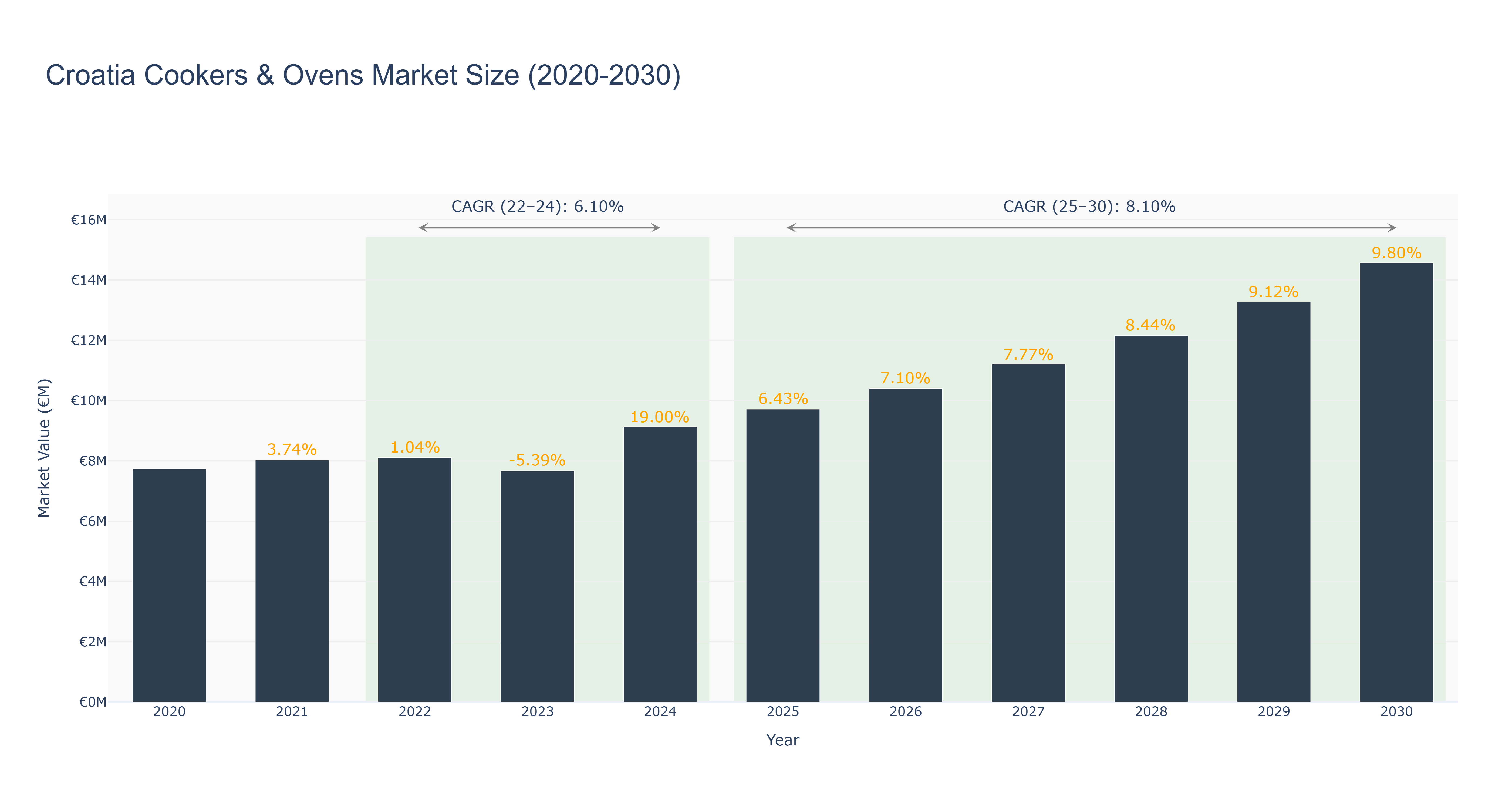 Croatia Cookers & Ovens Market Size (2020-2030)