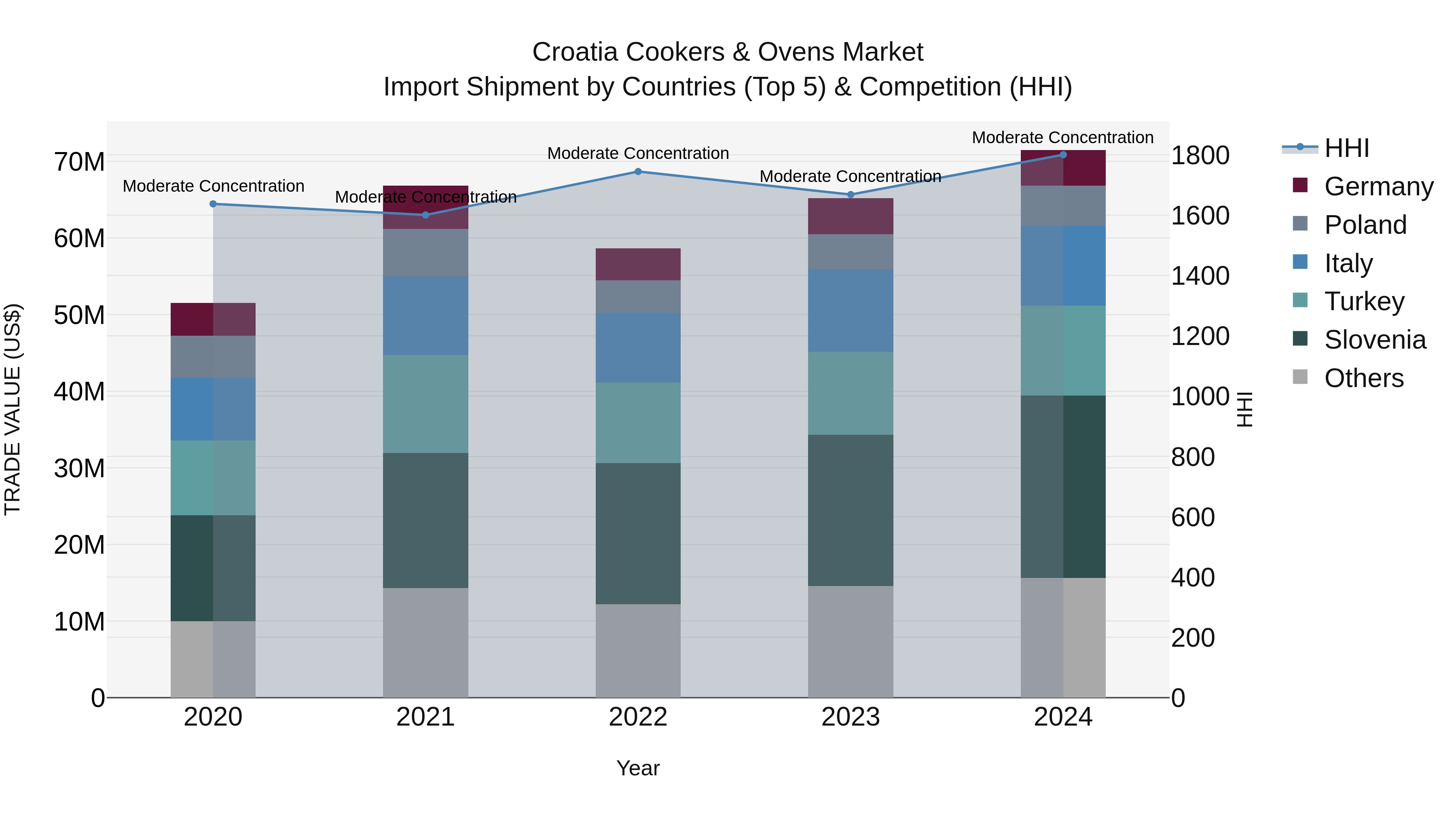 Croatia Cookers & Ovens Market Top 5 Importing Countries and Market Competition (HHI) Analysis
