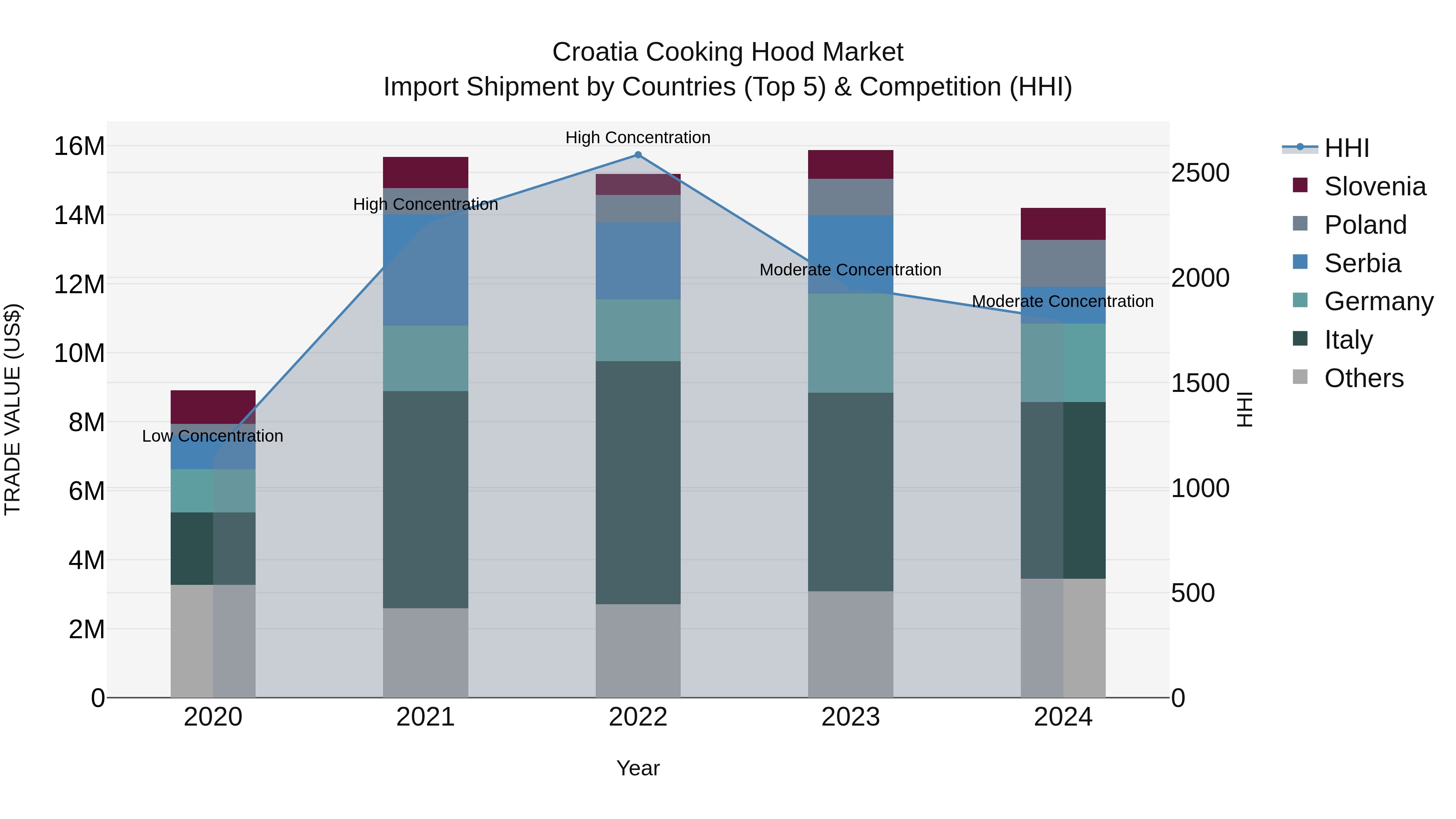 Croatia Cooking Hood Market Top 5 Importing Countries and Market Competition (HHI) Analysis